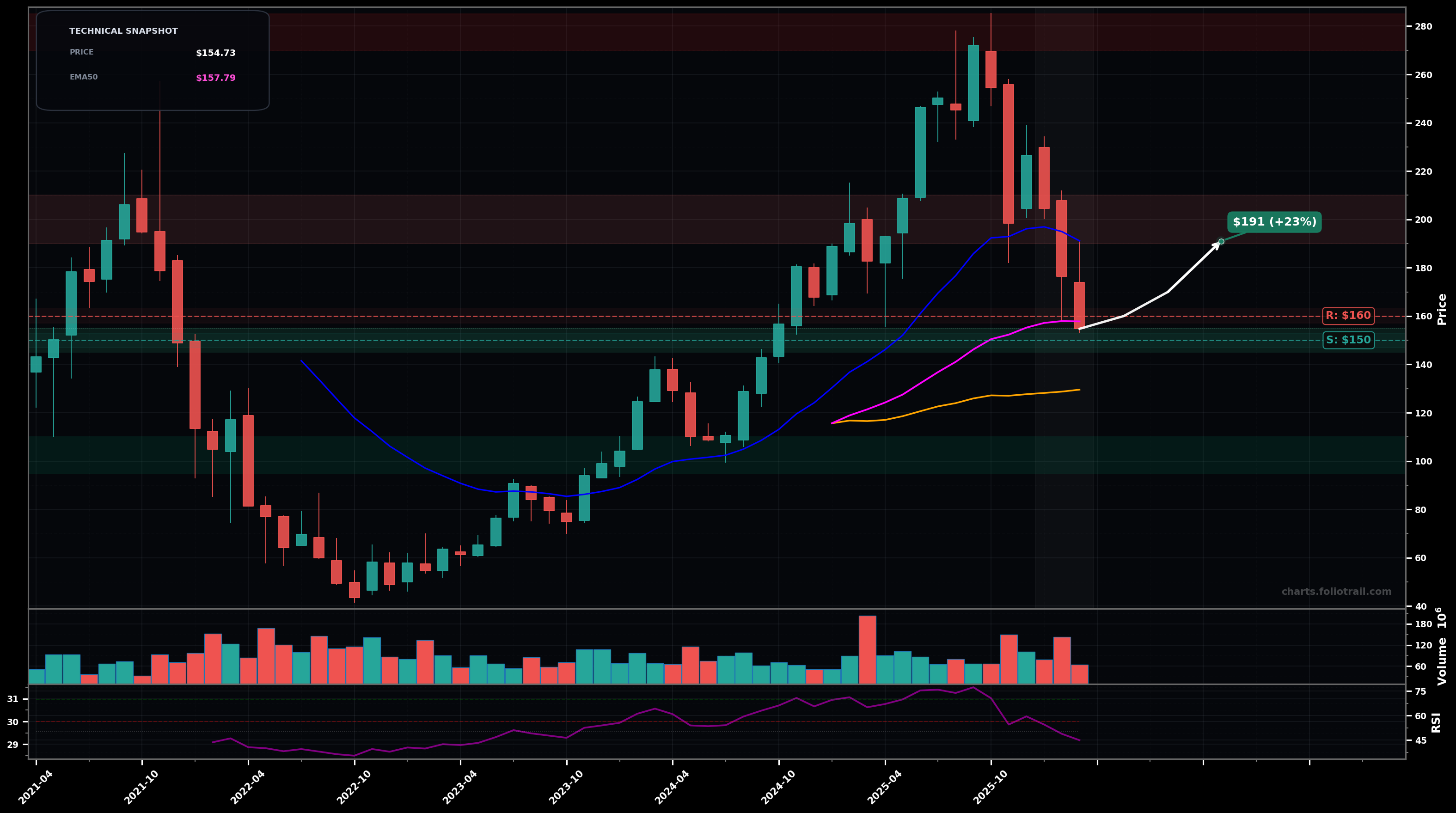 DASH DoorDash, Inc. monthly candlestick chart with moving averages and RSI — downtrend