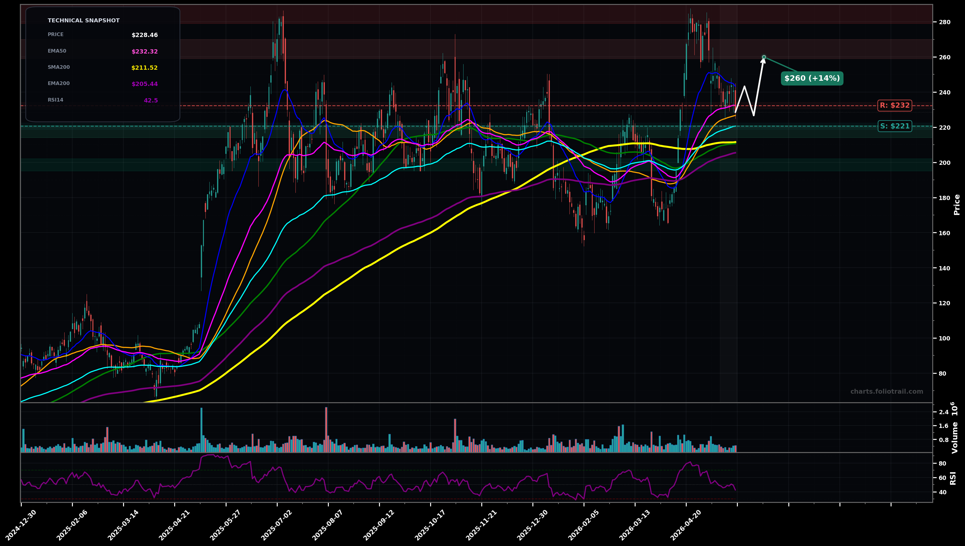 DAVE Dave Inc. daily technical analysis chart — choppy range, support $221, resistance $232