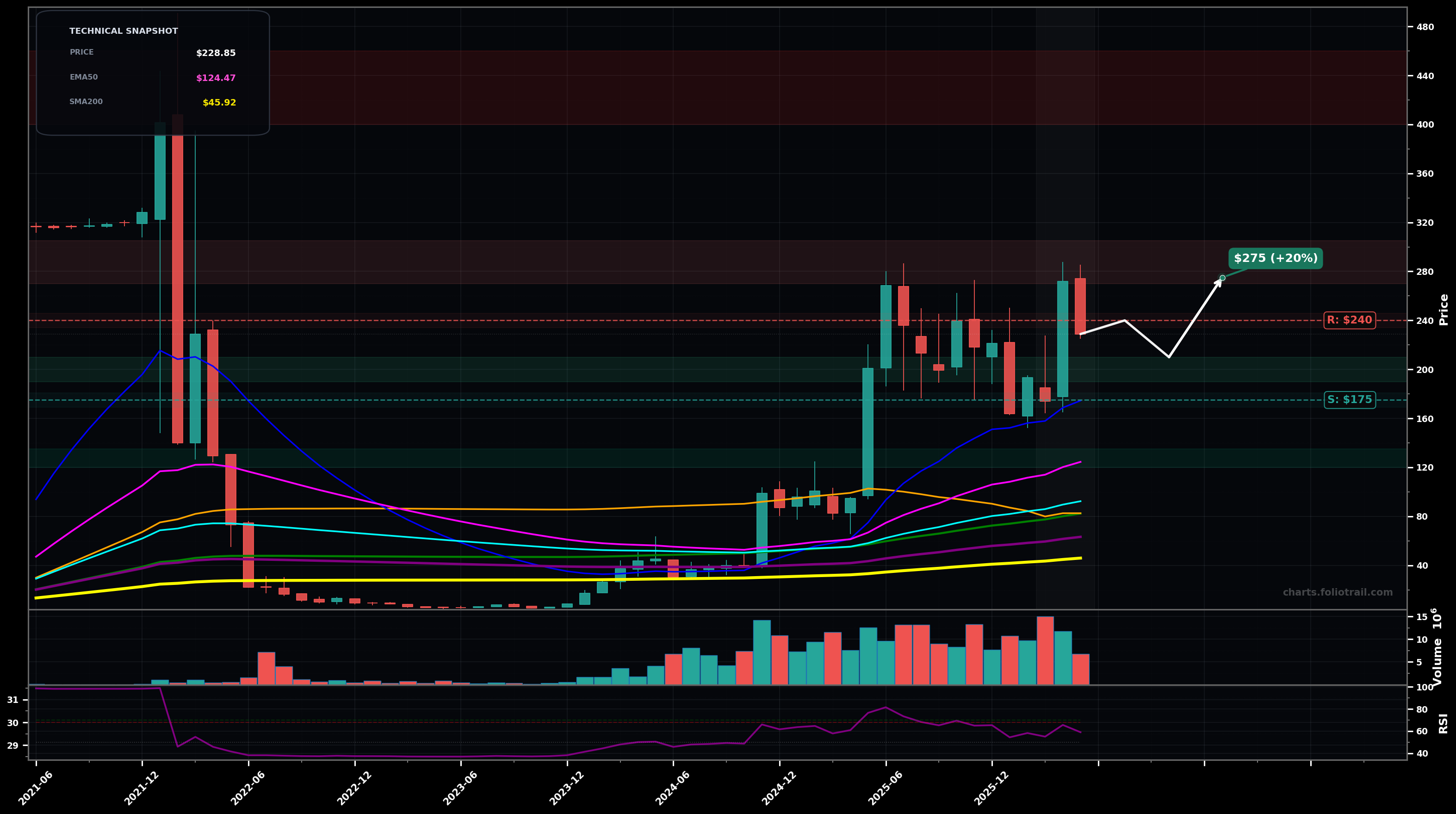 DAVE Dave Inc. monthly candlestick chart with moving averages and RSI — uptrend