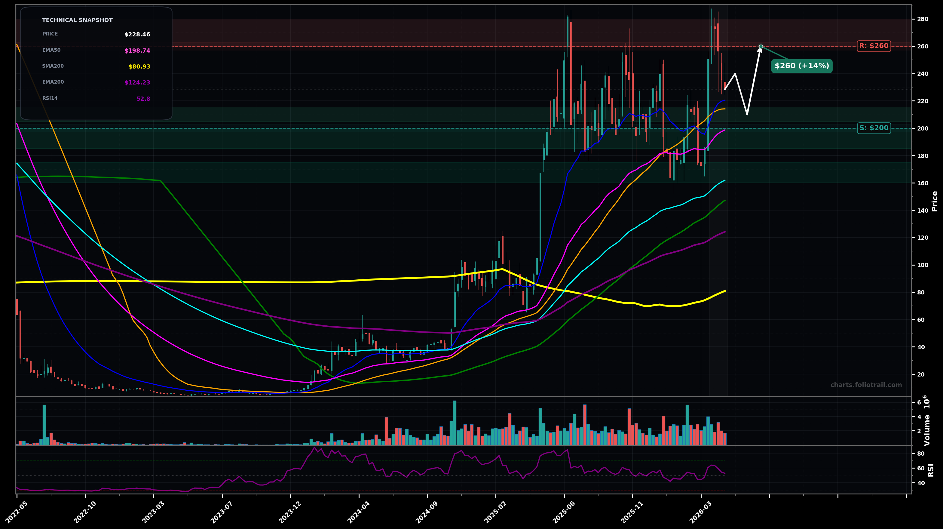 DAVE Dave Inc. weekly candlestick chart with moving averages and RSI — choppy range