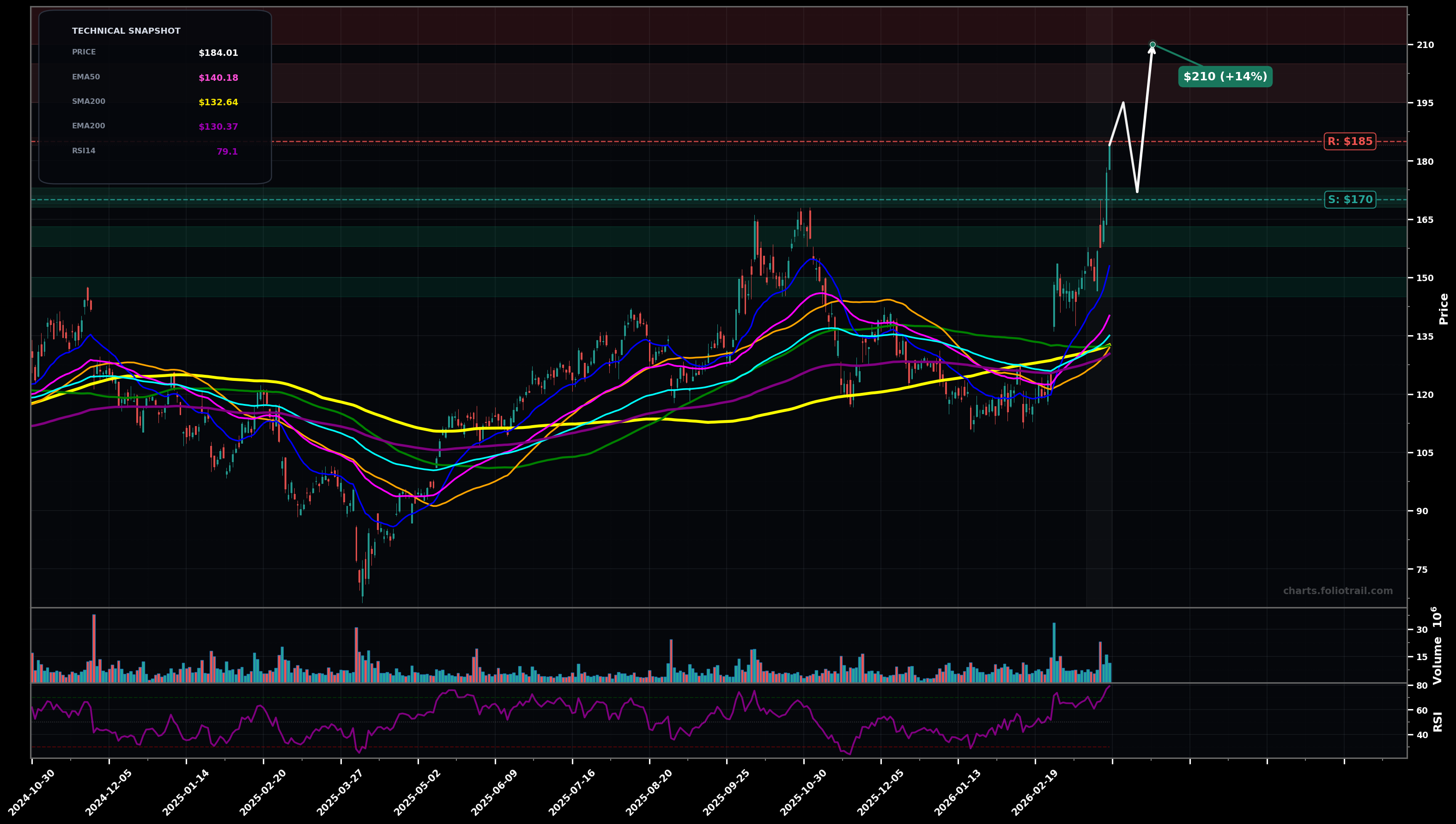 DELL Dell Technologies Inc. daily candlestick chart with moving averages and RSI — parabolic