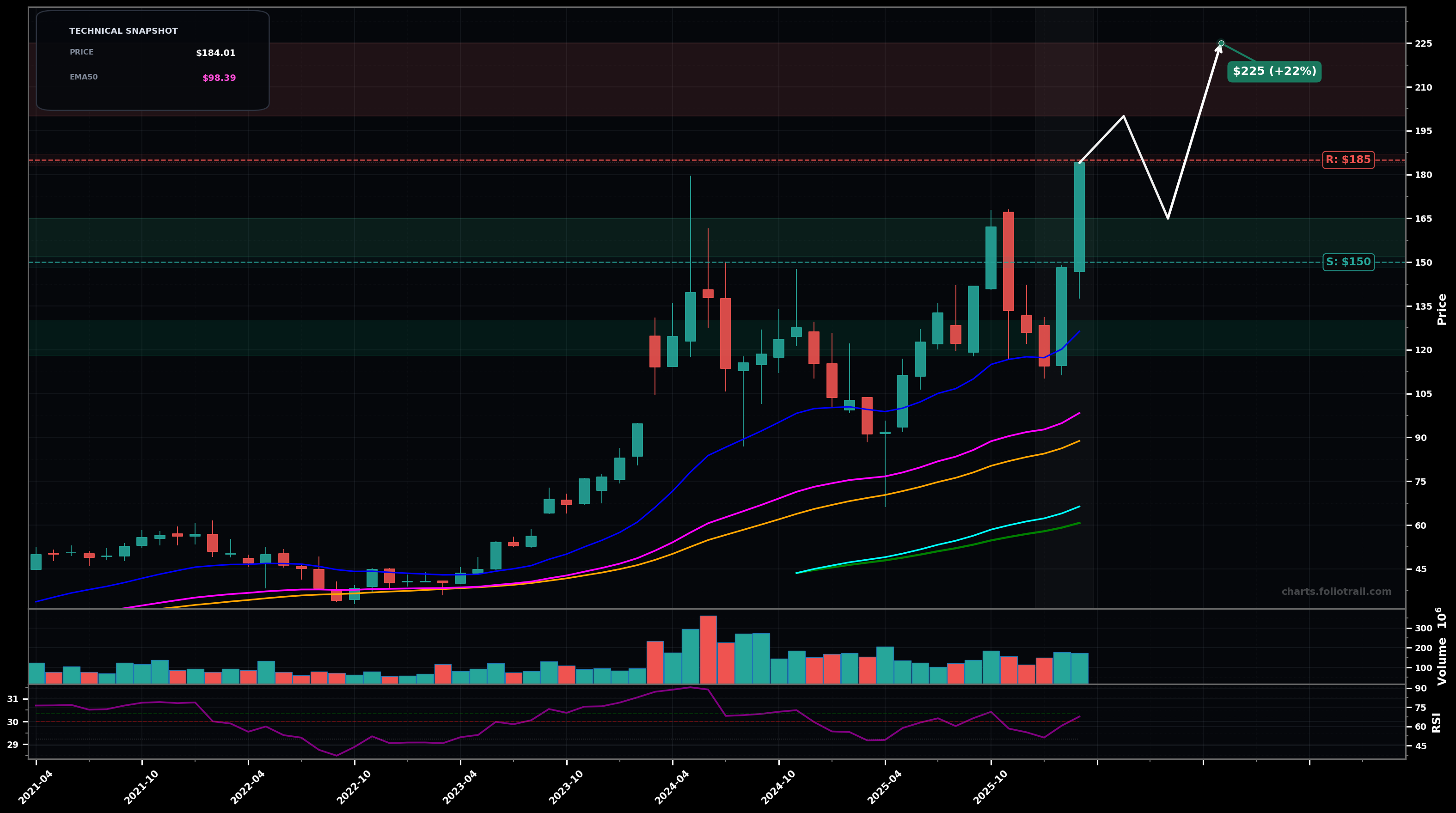 DELL Dell Technologies Inc. monthly candlestick chart with moving averages and RSI — uptrend