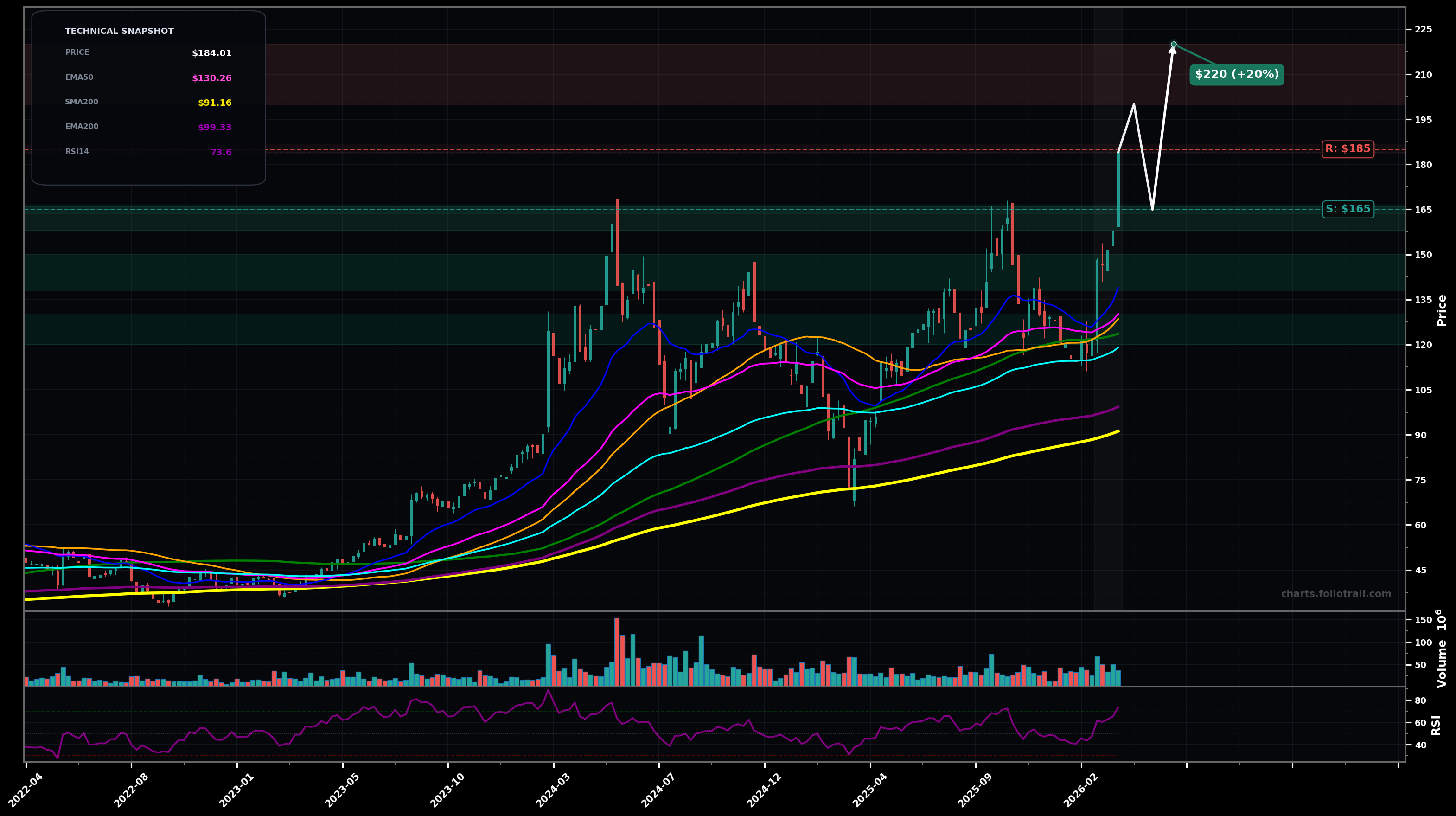 DELL Dell Technologies Inc. weekly candlestick chart with moving averages and RSI — parabolic