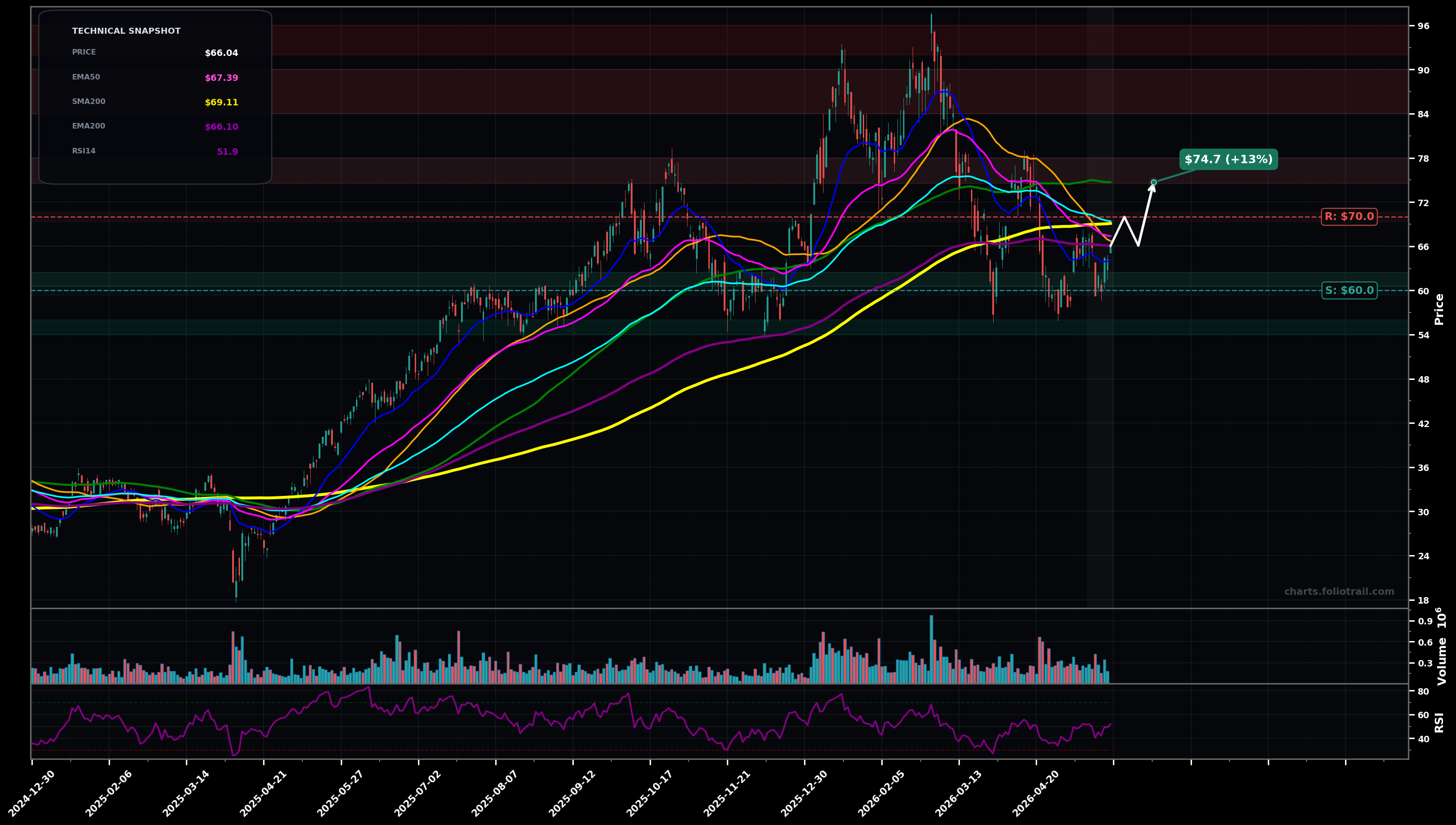 DFEN Direxion Daily Aerospace & Defense Bull 3X Shares daily technical analysis chart — choppy range, support $60.0, resistance $70.0