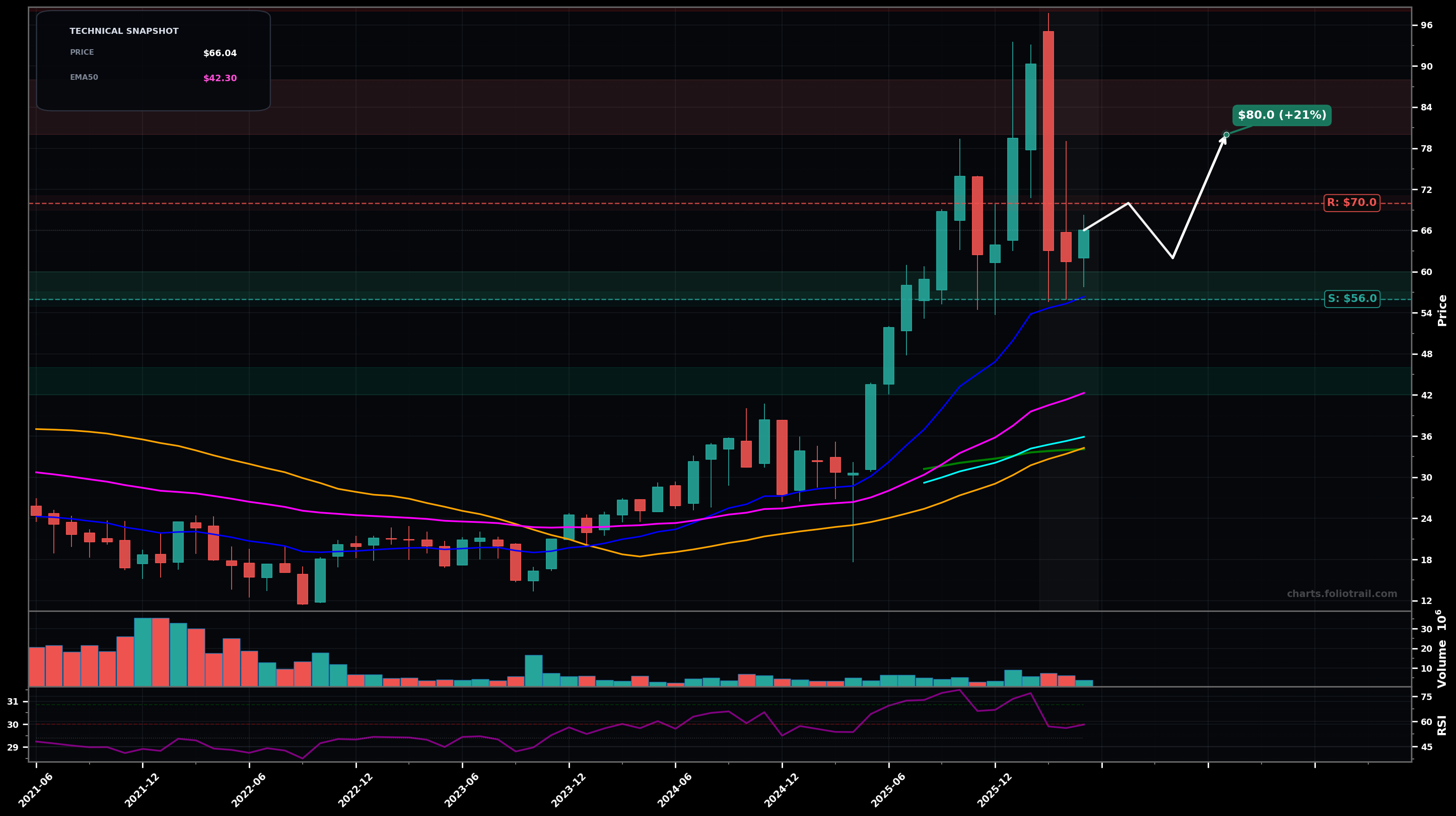 DFEN Direxion Daily Aerospace & Defense Bull 3X Shares monthly candlestick chart with moving averages and RSI — volatility expansion
