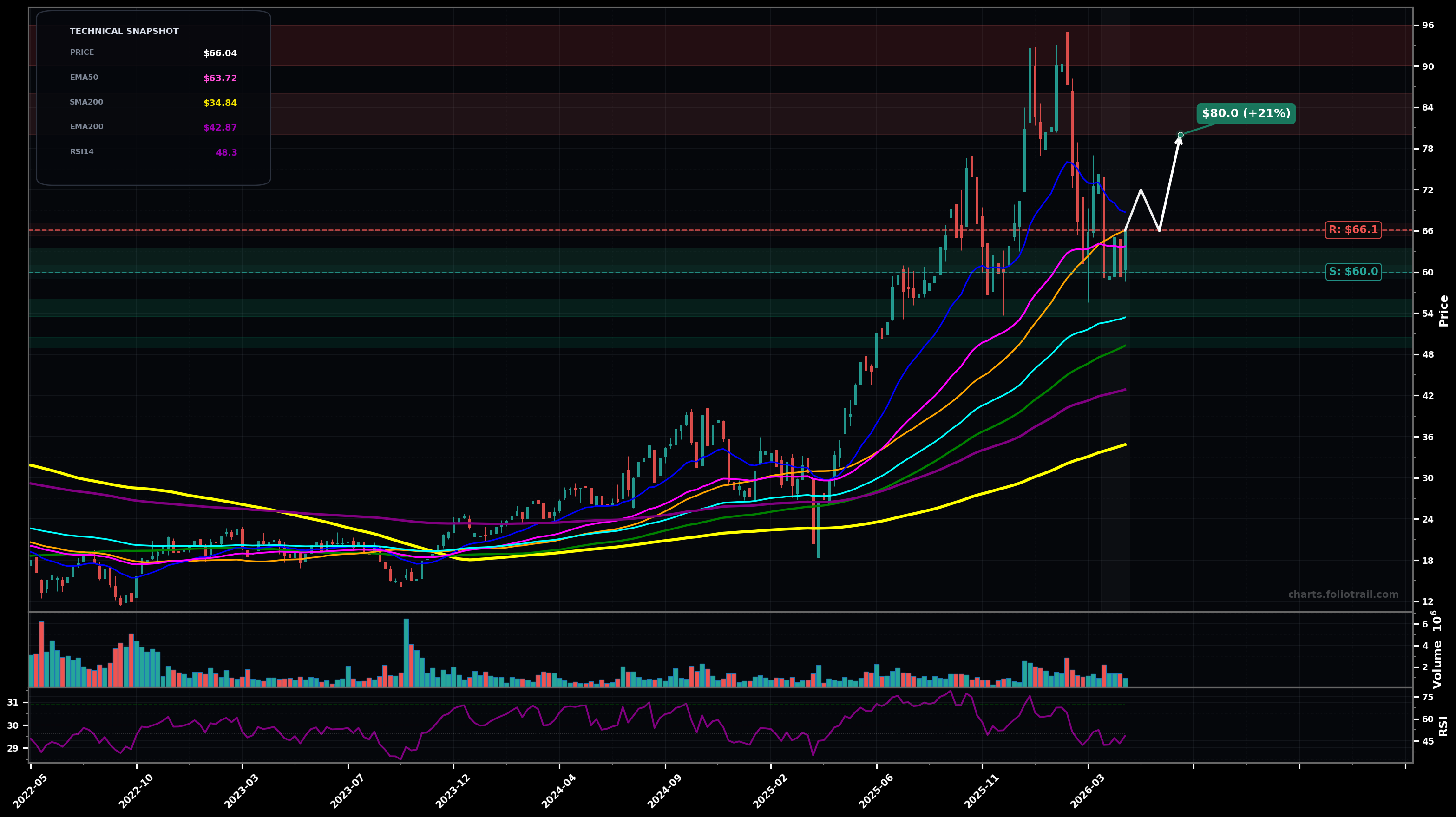 DFEN Direxion Daily Aerospace & Defense Bull 3X Shares weekly candlestick chart with moving averages and RSI — volatility expansion