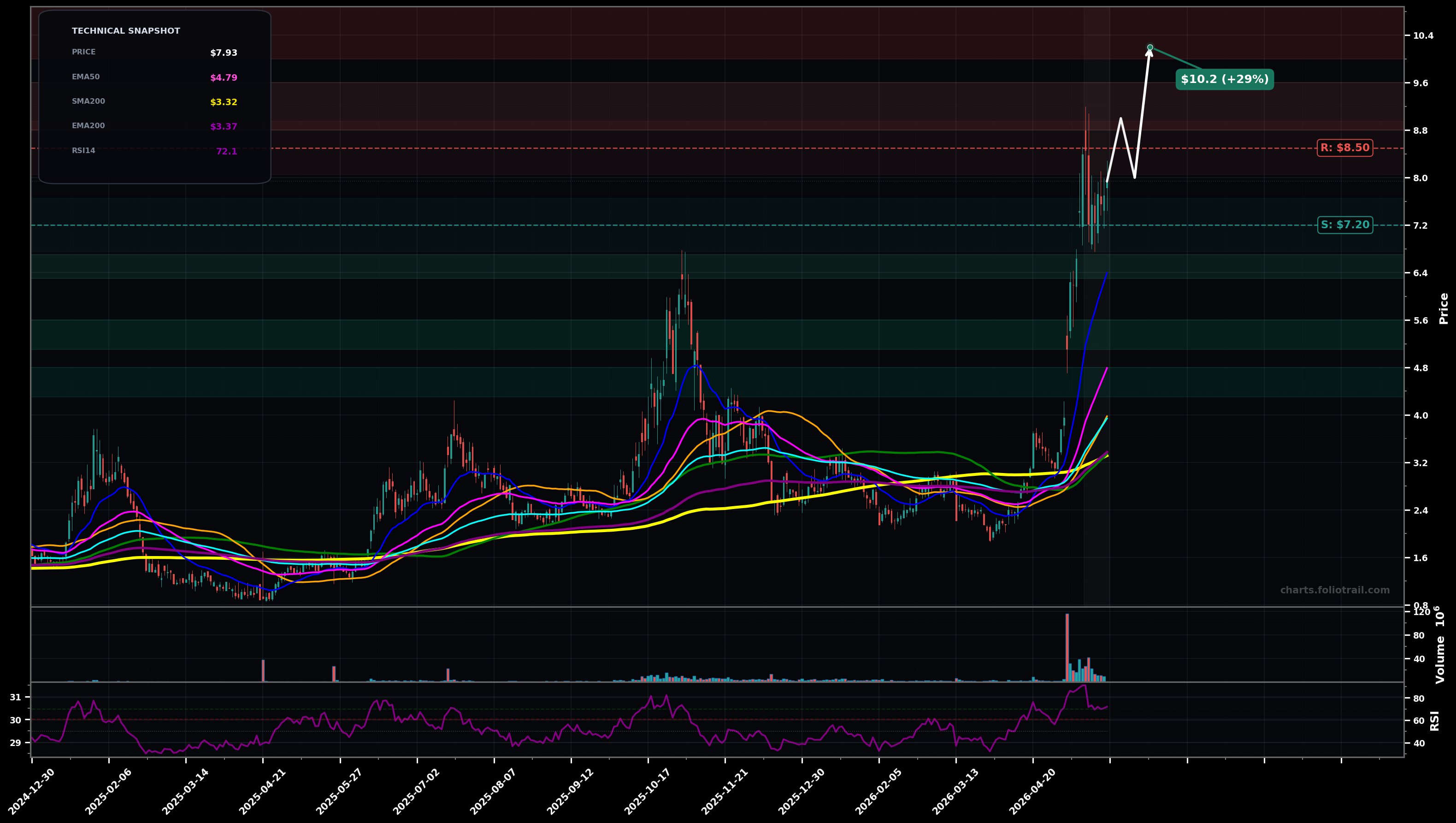 DGXX Digi Power X Inc. daily technical analysis chart — parabolic, support $7.20, resistance $8.50