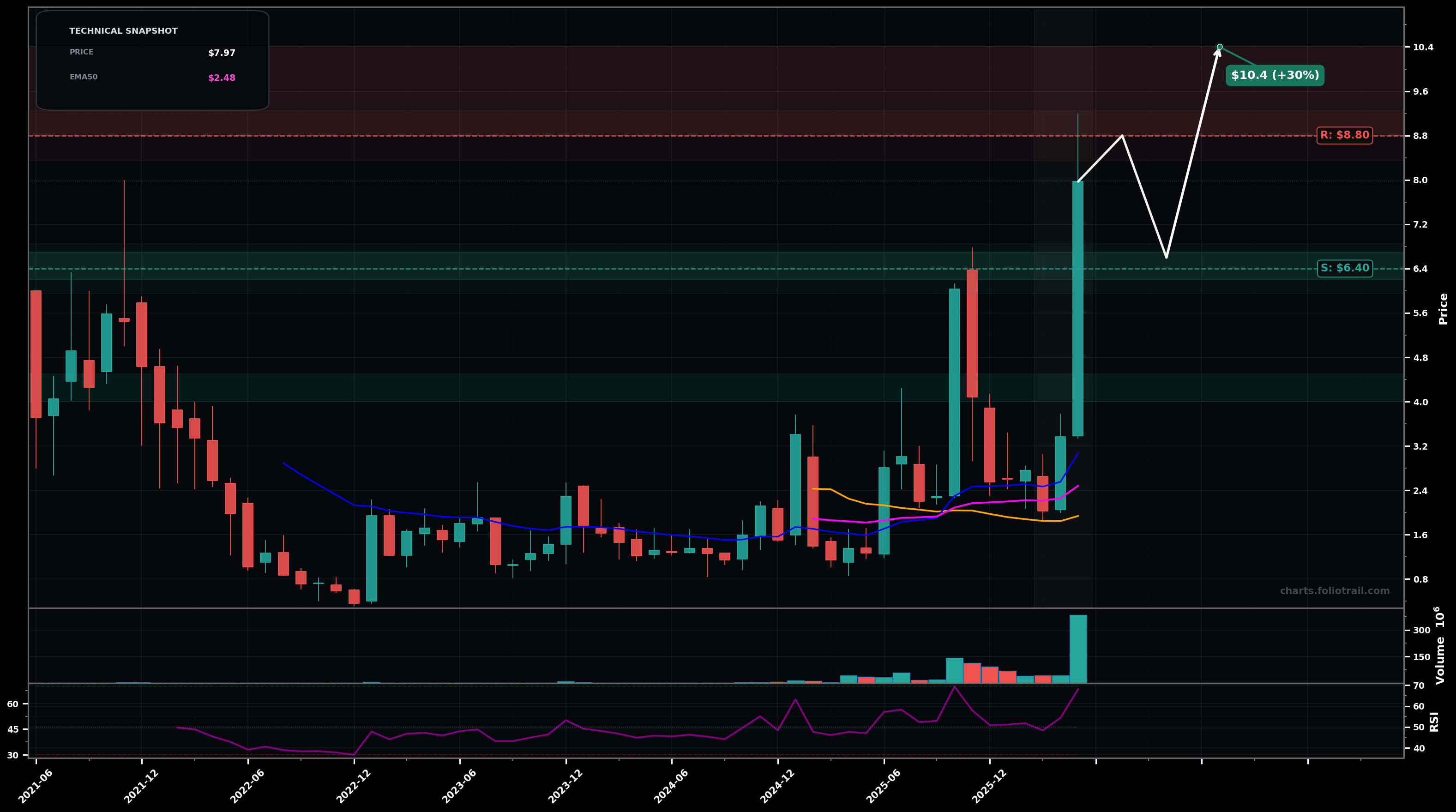 DGXX Digi Power X Inc. monthly candlestick chart with moving averages and RSI — parabolic