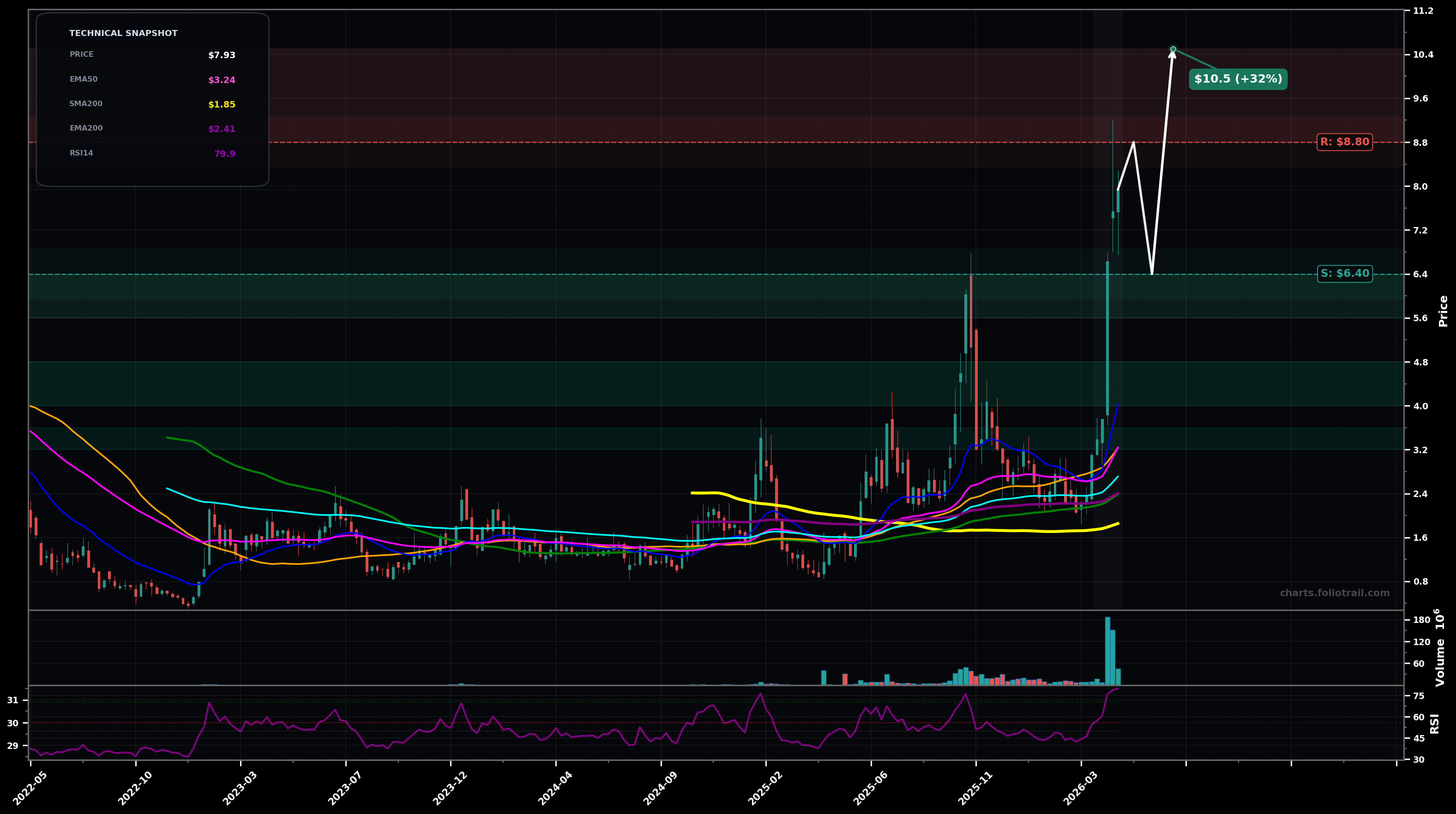 DGXX Digi Power X Inc. weekly candlestick chart with moving averages and RSI — parabolic