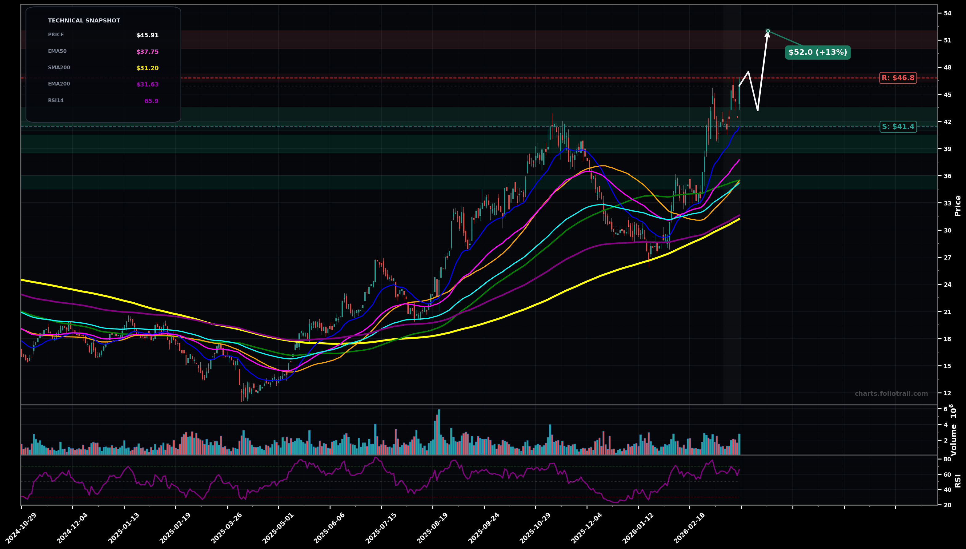 DK Delek US Holdings Inc. daily candlestick chart with moving averages and RSI — uptrend