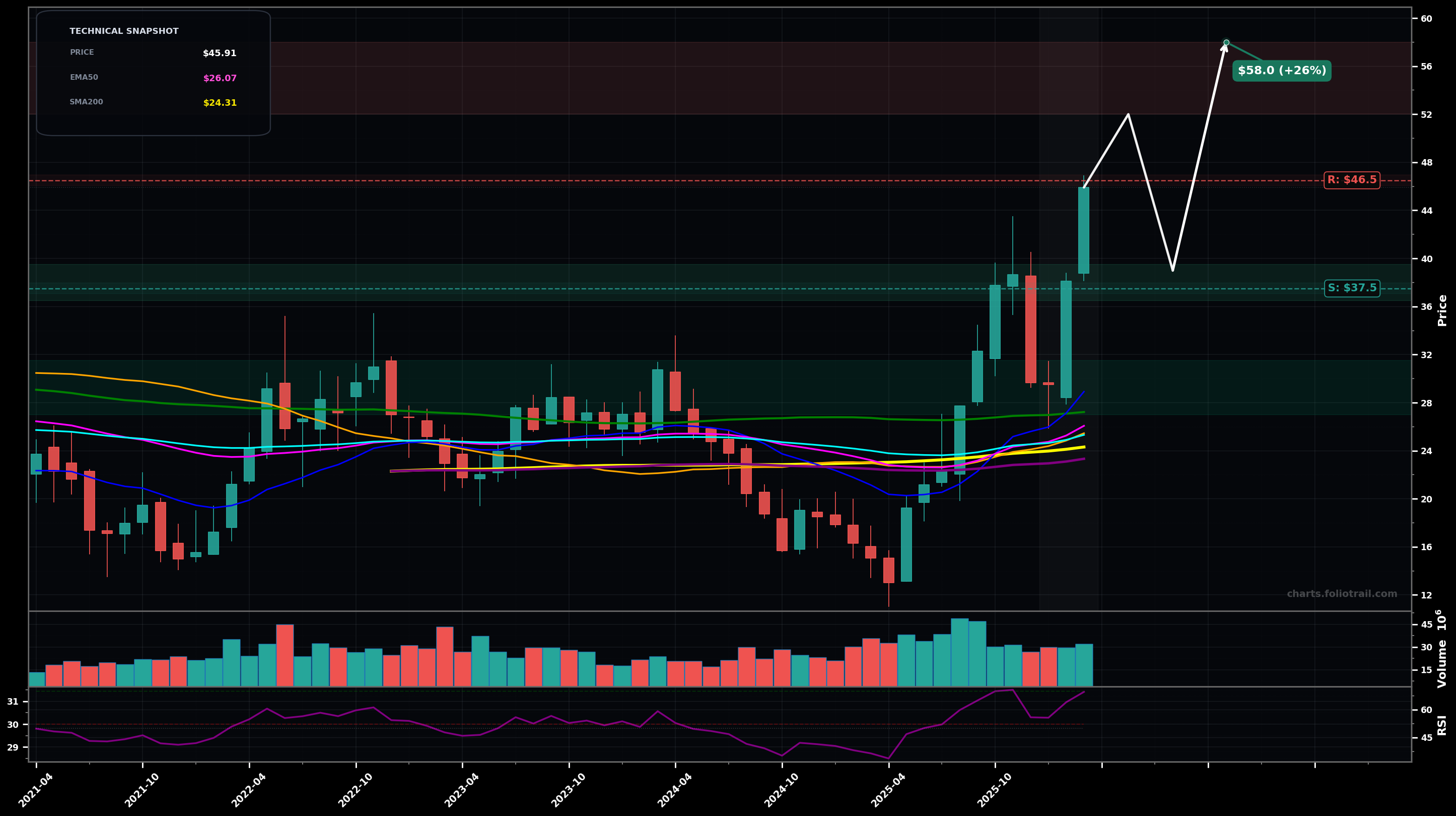 DK Delek US Holdings Inc. monthly candlestick chart with moving averages and RSI — parabolic