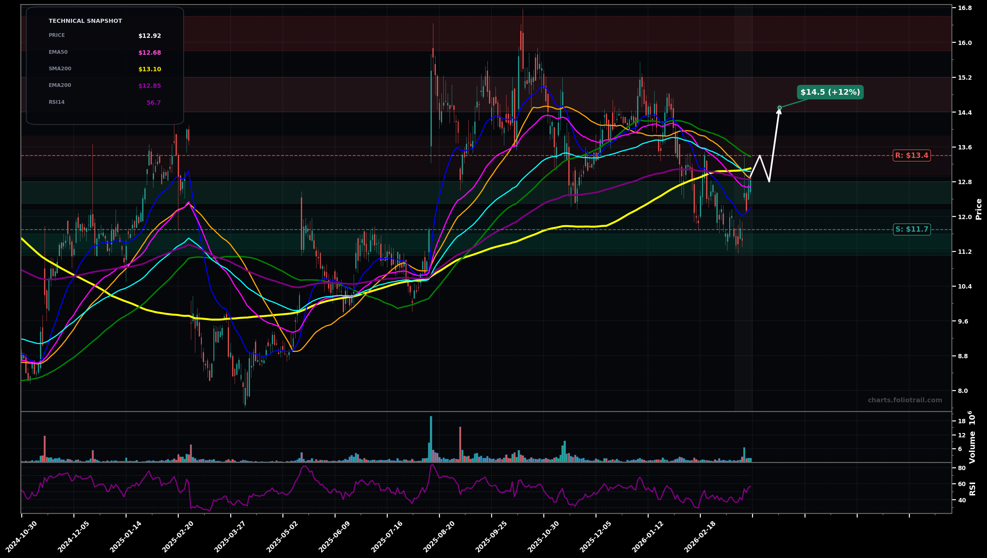 DLO DLocal Limited daily candlestick chart with 50-day and 200-day moving averages, EMA crossovers, and RSI momentum indicator — bottoming attempt as of March 25, 2026