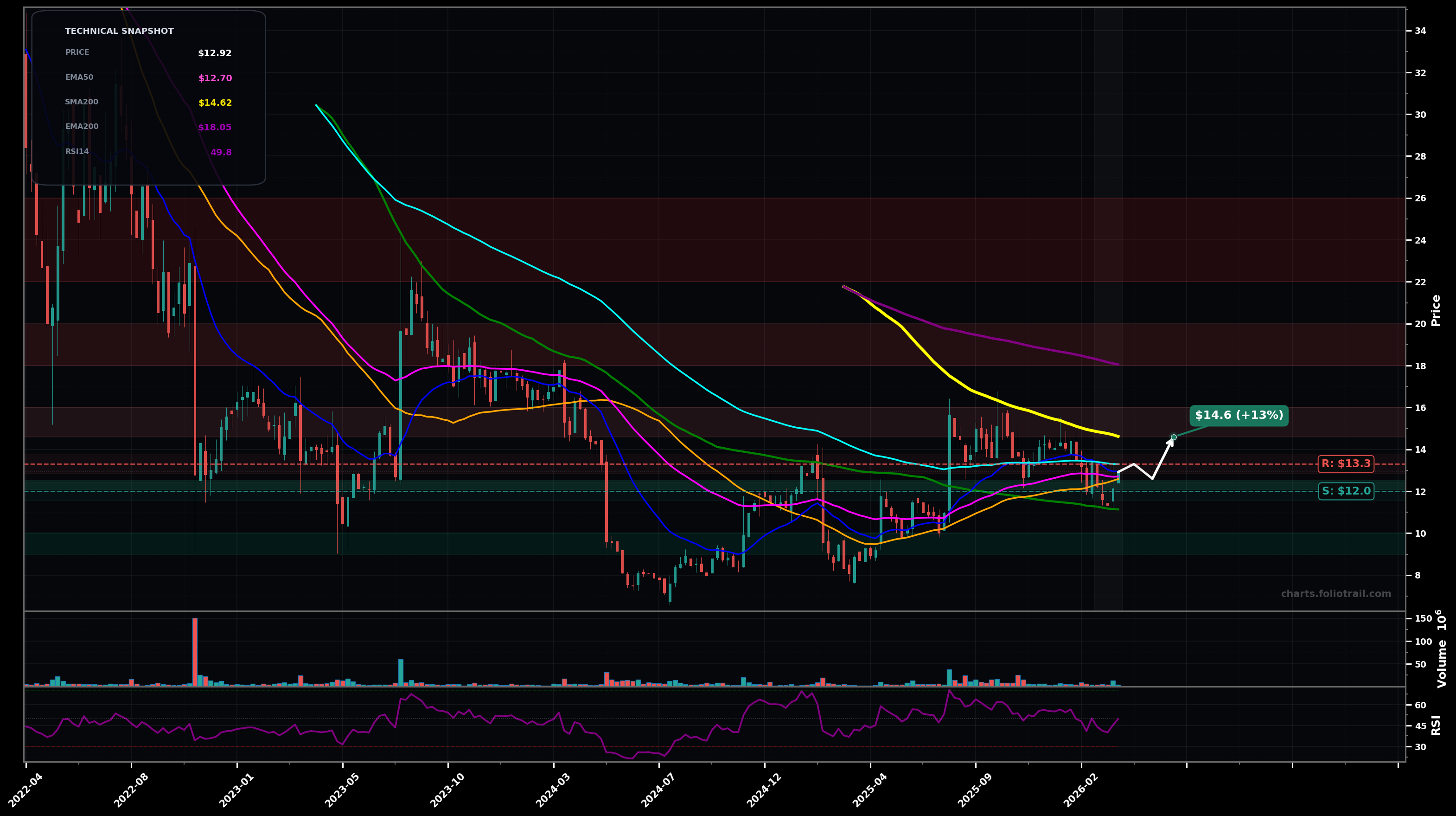 DLO DLocal Limited weekly candlestick chart with 50-day and 200-day moving averages, EMA crossovers, and RSI momentum indicator — choppy range as of March 25, 2026