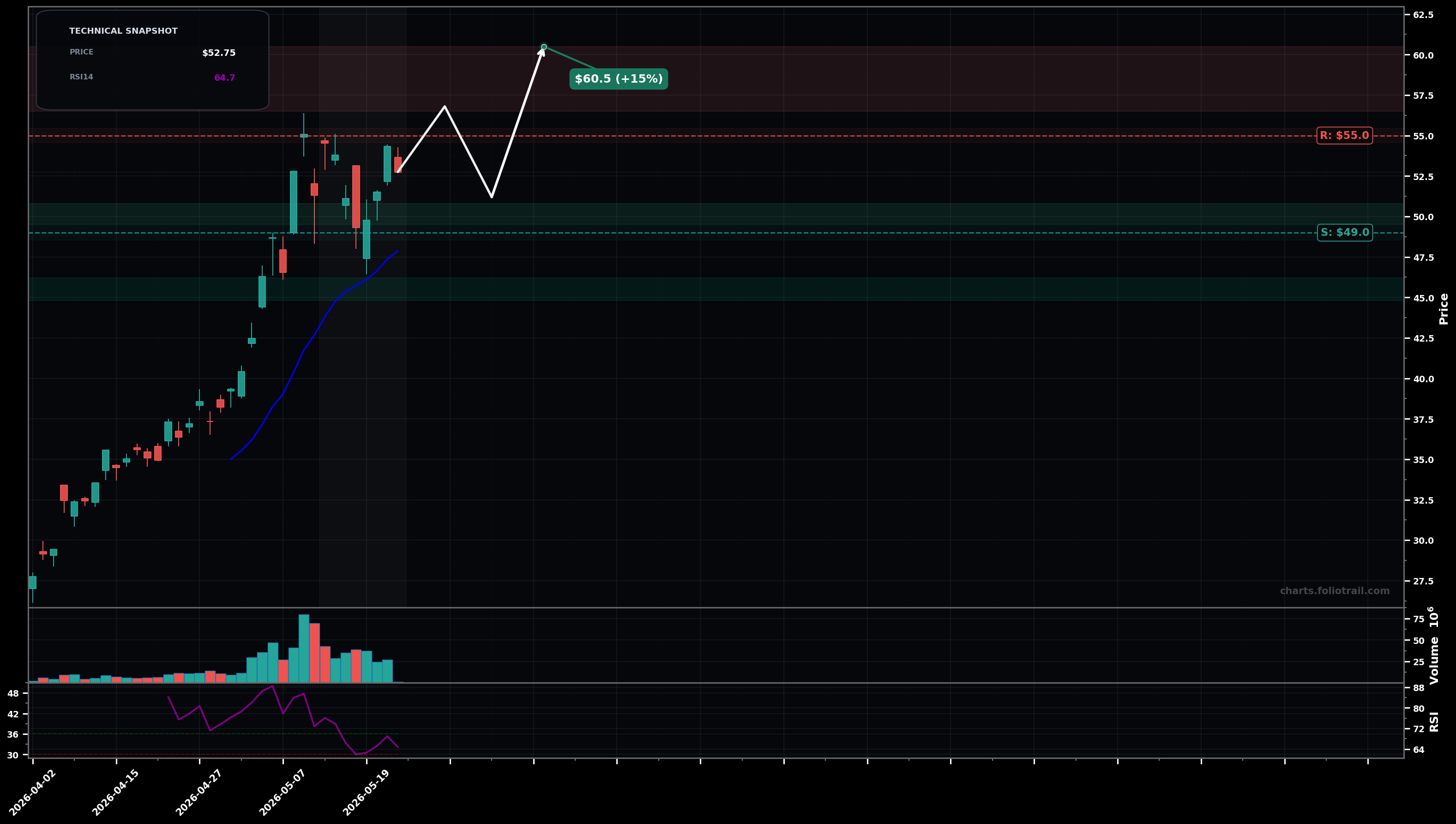 DRAM Roundhill Memory ETF daily technical analysis chart — uptrend, support $49.0, resistance $55.0