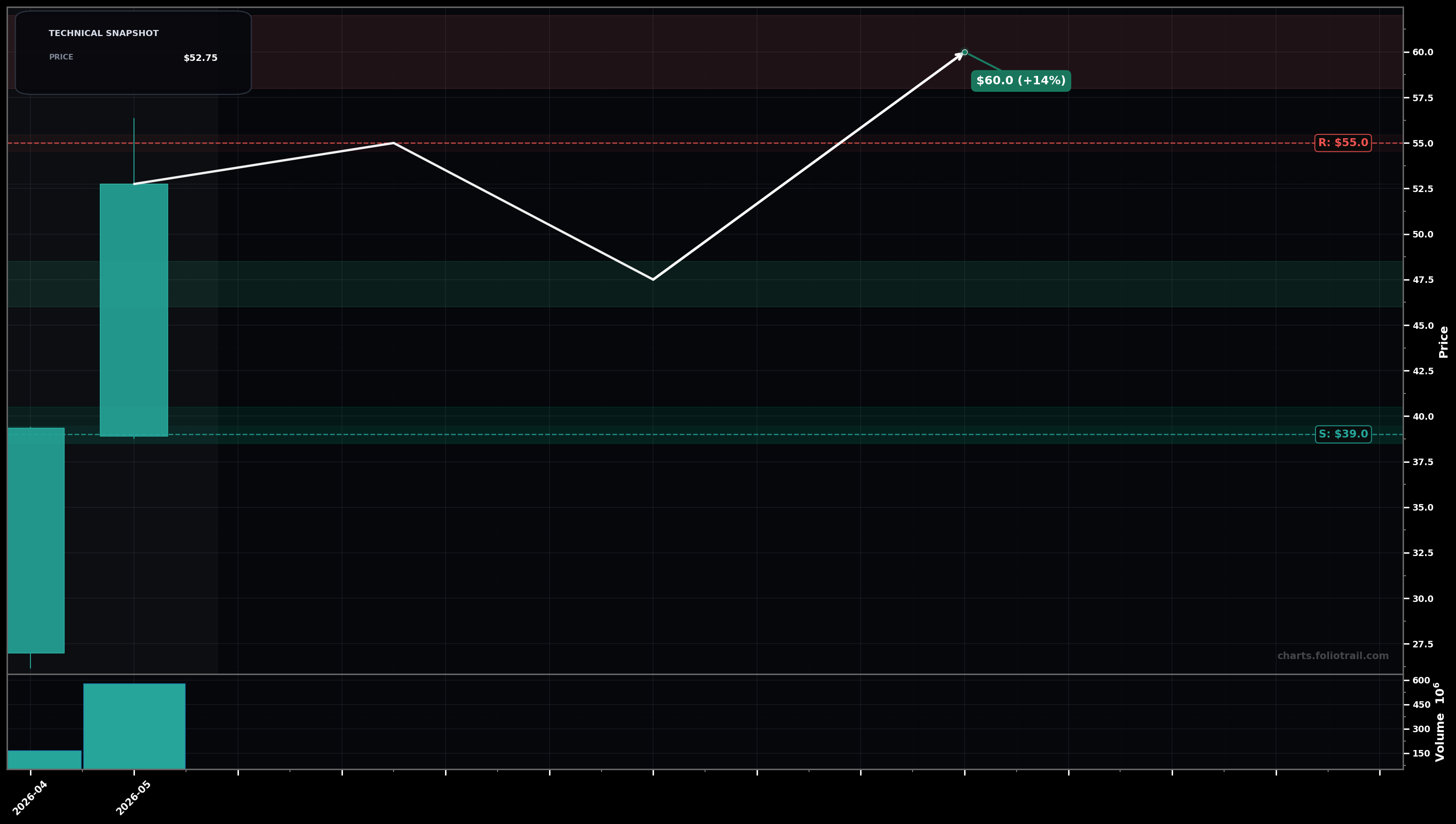 DRAM Roundhill Memory ETF monthly candlestick chart with moving averages and RSI — volatility expansion