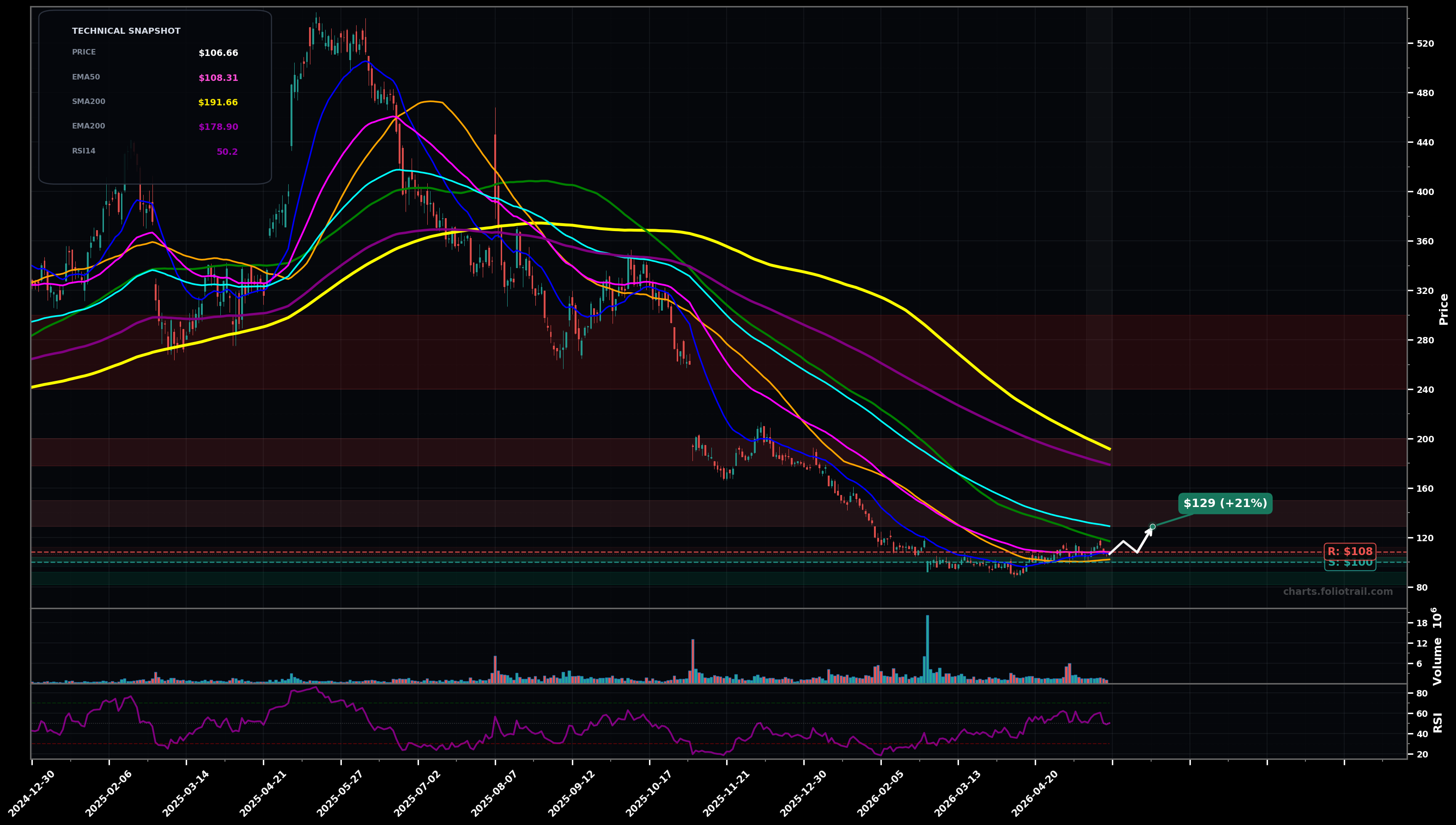 DUOL Duolingo, Inc. daily technical analysis chart — stabilized base, support $100, resistance $108