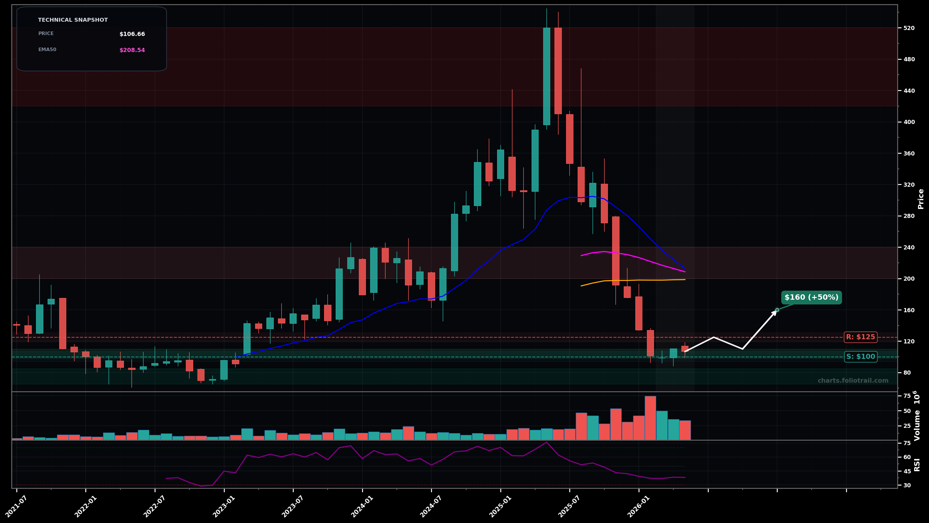 DUOL Duolingo, Inc. monthly candlestick chart with moving averages and RSI — bottoming attempt
