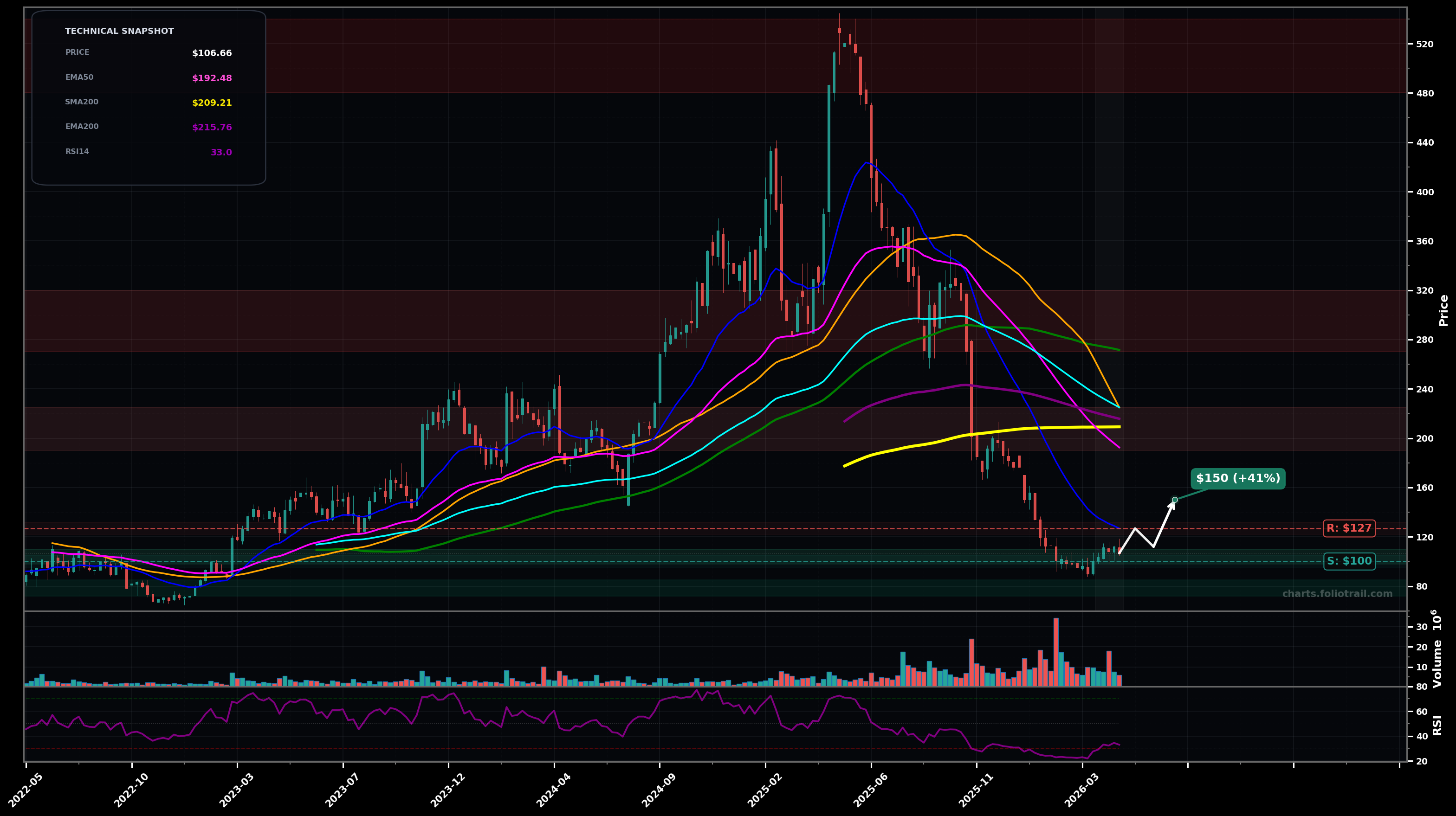 DUOL Duolingo, Inc. weekly candlestick chart with moving averages and RSI — falling knife