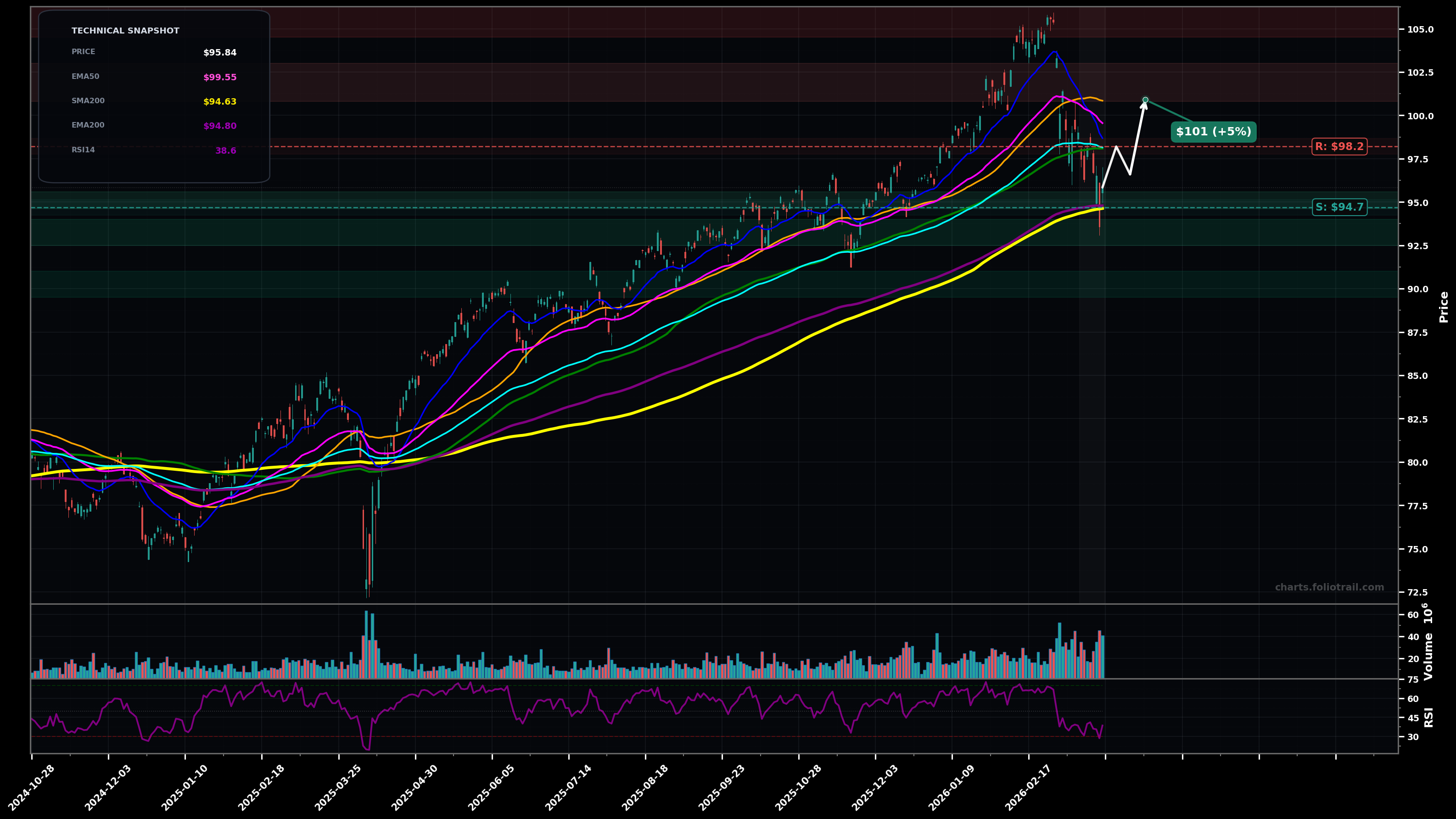 EFA iShares MSCI EAFE ETF daily candlestick chart with moving averages and RSI — bottoming attempt