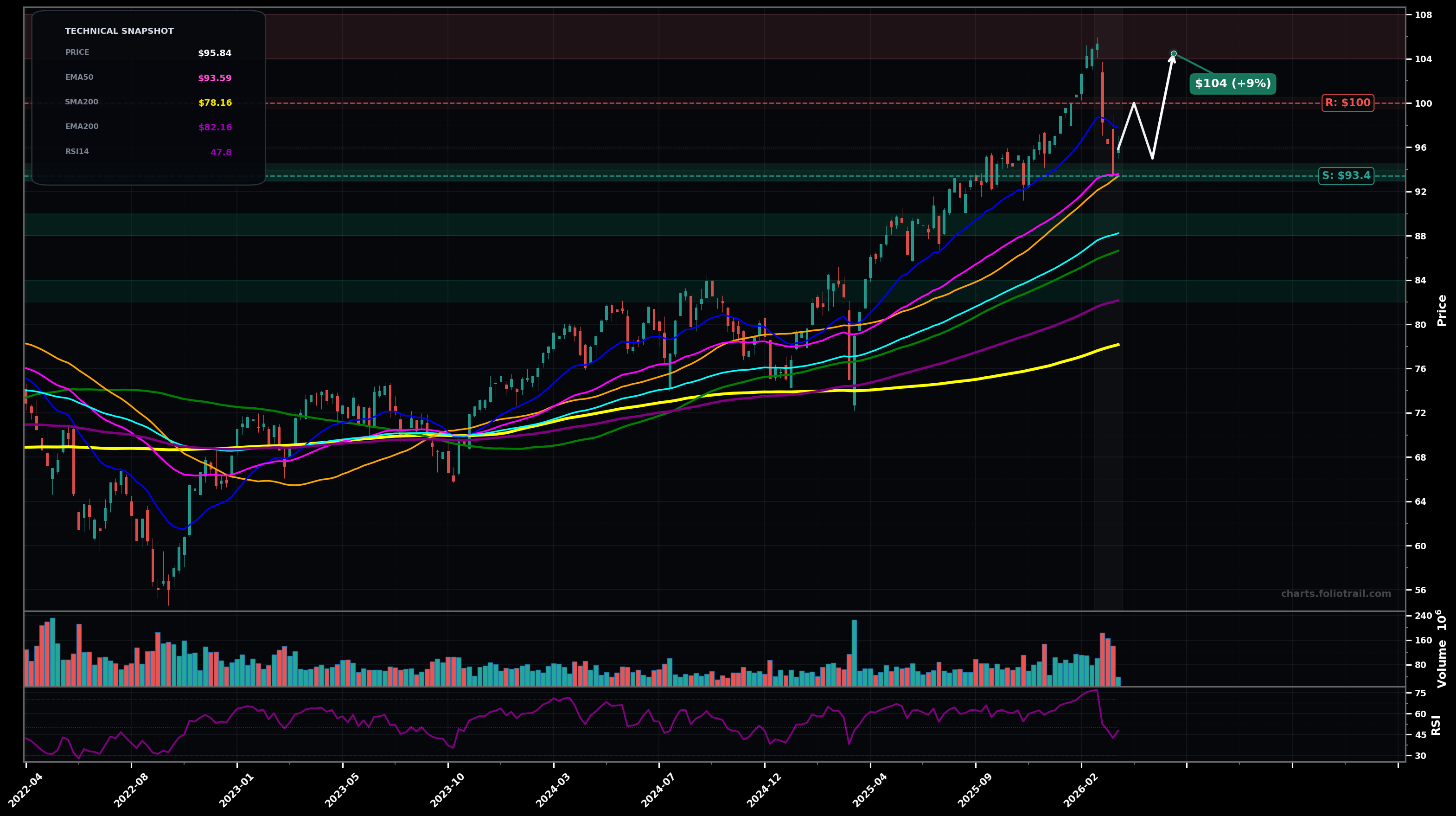 EFA iShares MSCI EAFE ETF weekly candlestick chart with 50-day and 200-day moving averages, EMA crossovers, and RSI momentum indicator — uptrend as of March 24, 2026