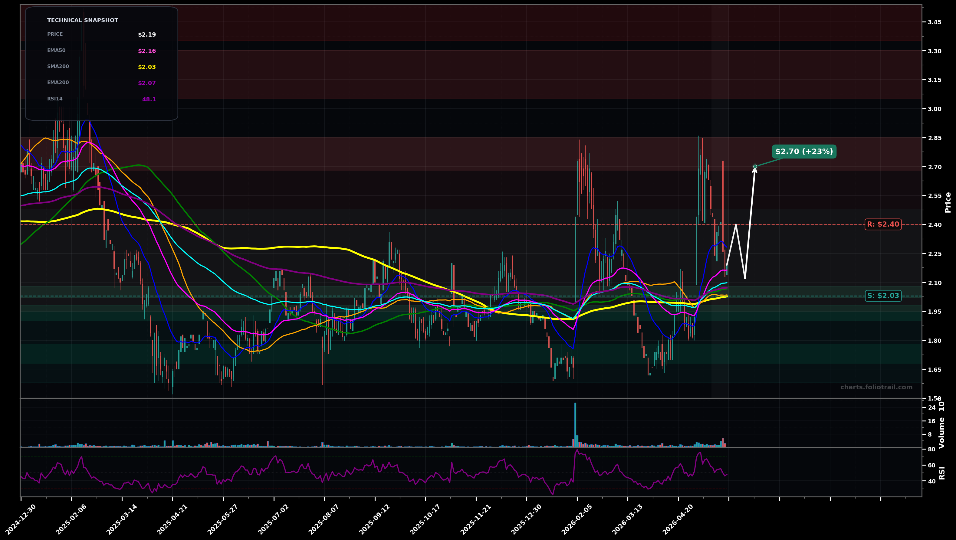 EGHT 8x8 Inc. daily technical analysis chart — choppy range, support $2.03, resistance $2.40