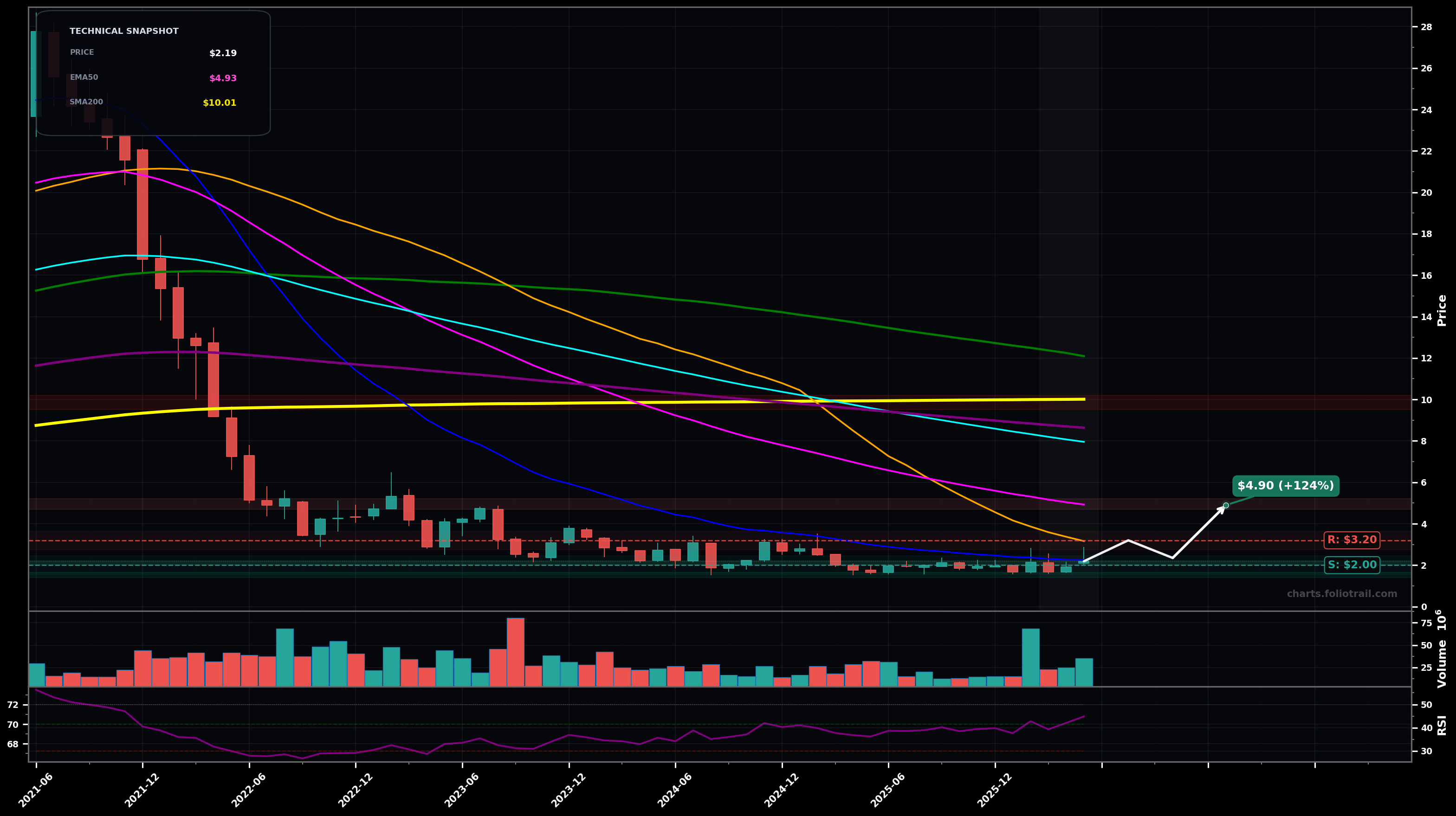 EGHT 8x8 Inc. monthly candlestick chart with moving averages and RSI — bottoming attempt