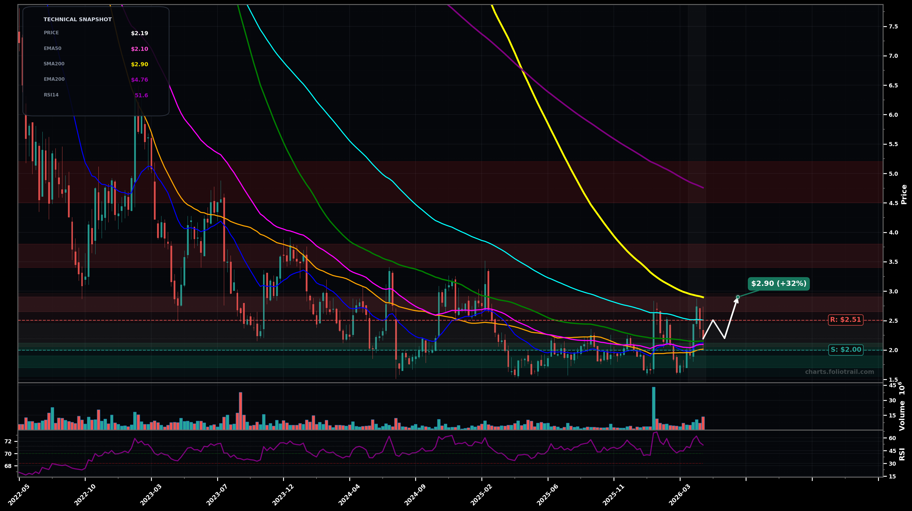 EGHT 8x8 Inc. weekly candlestick chart with moving averages and RSI — choppy range
