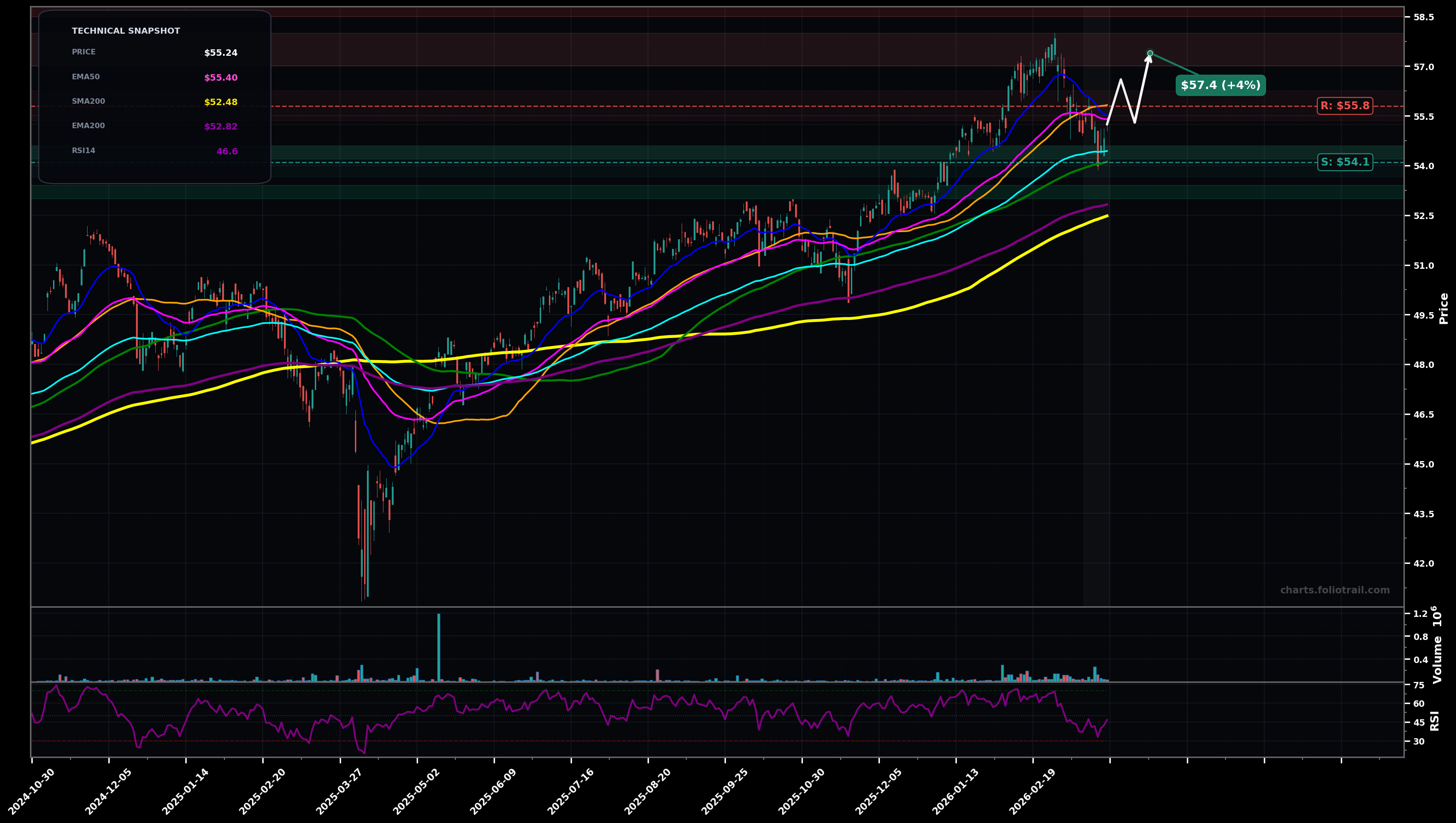 EQAL Invesco Russell 1000 Equal Weight ETF daily candlestick chart with moving averages and RSI — choppy range