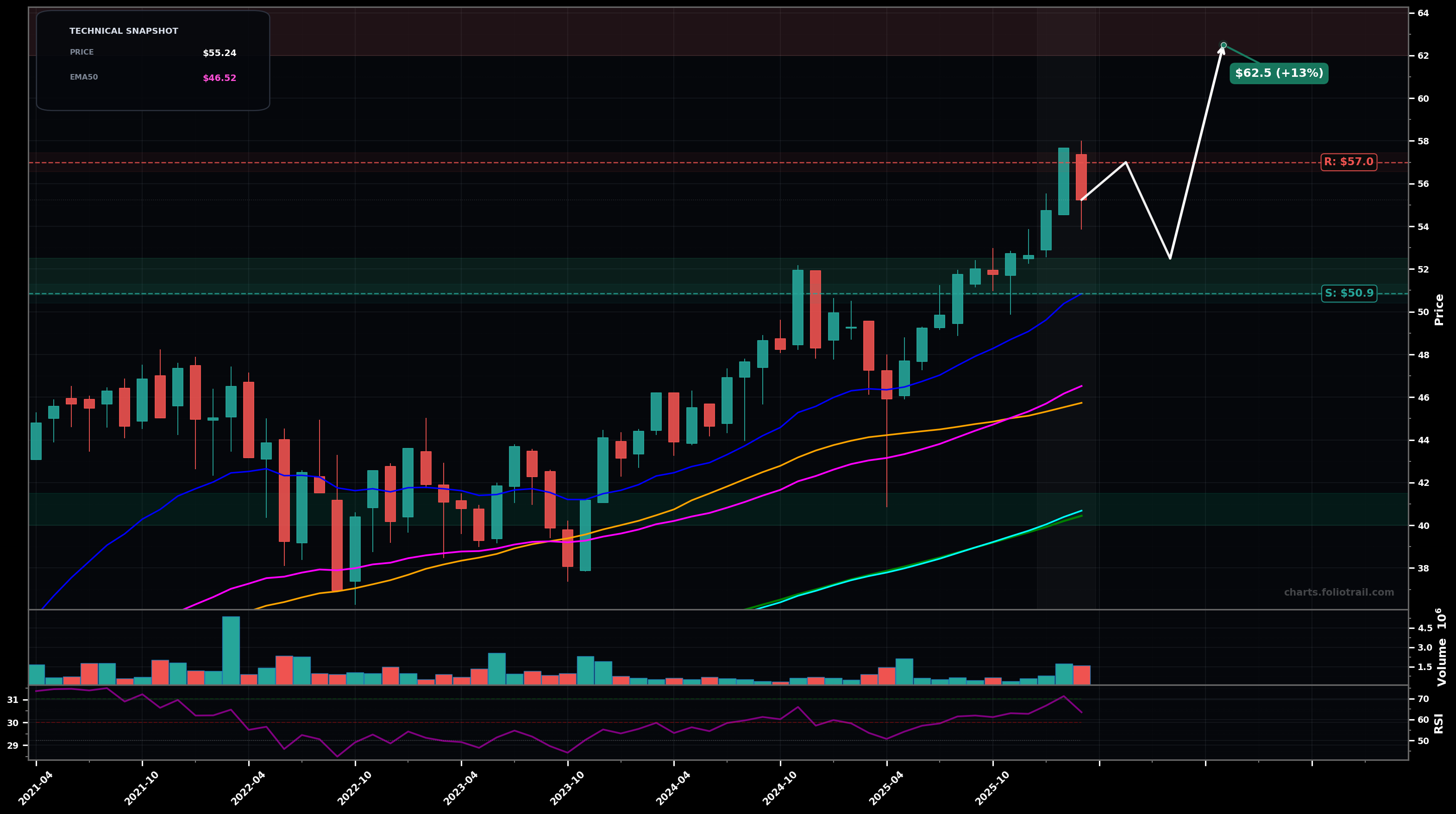 EQAL Invesco Russell 1000 Equal Weight ETF monthly candlestick chart with moving averages and RSI — uptrend