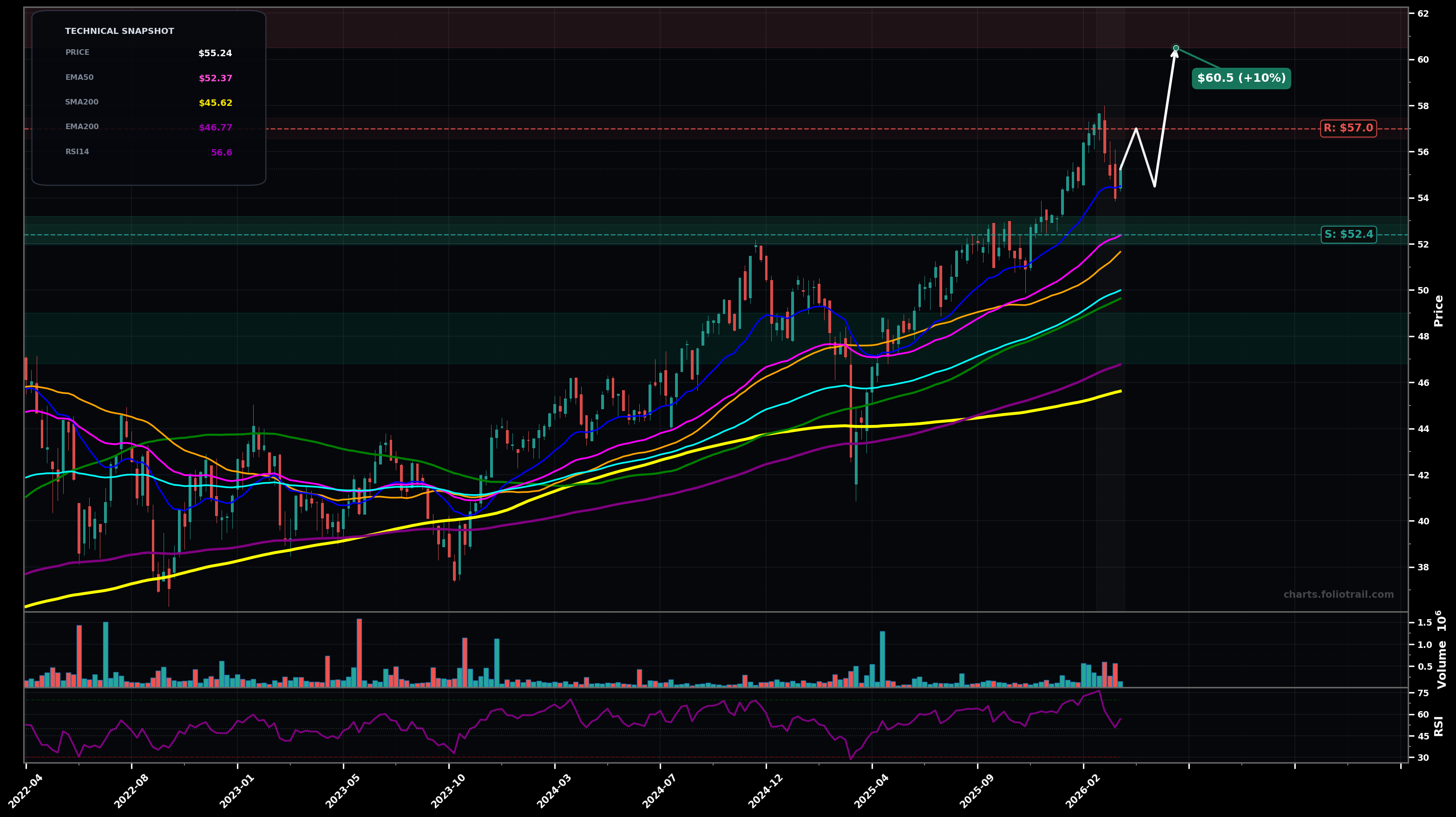 EQAL Invesco Russell 1000 Equal Weight ETF weekly candlestick chart with moving averages and RSI — uptrend