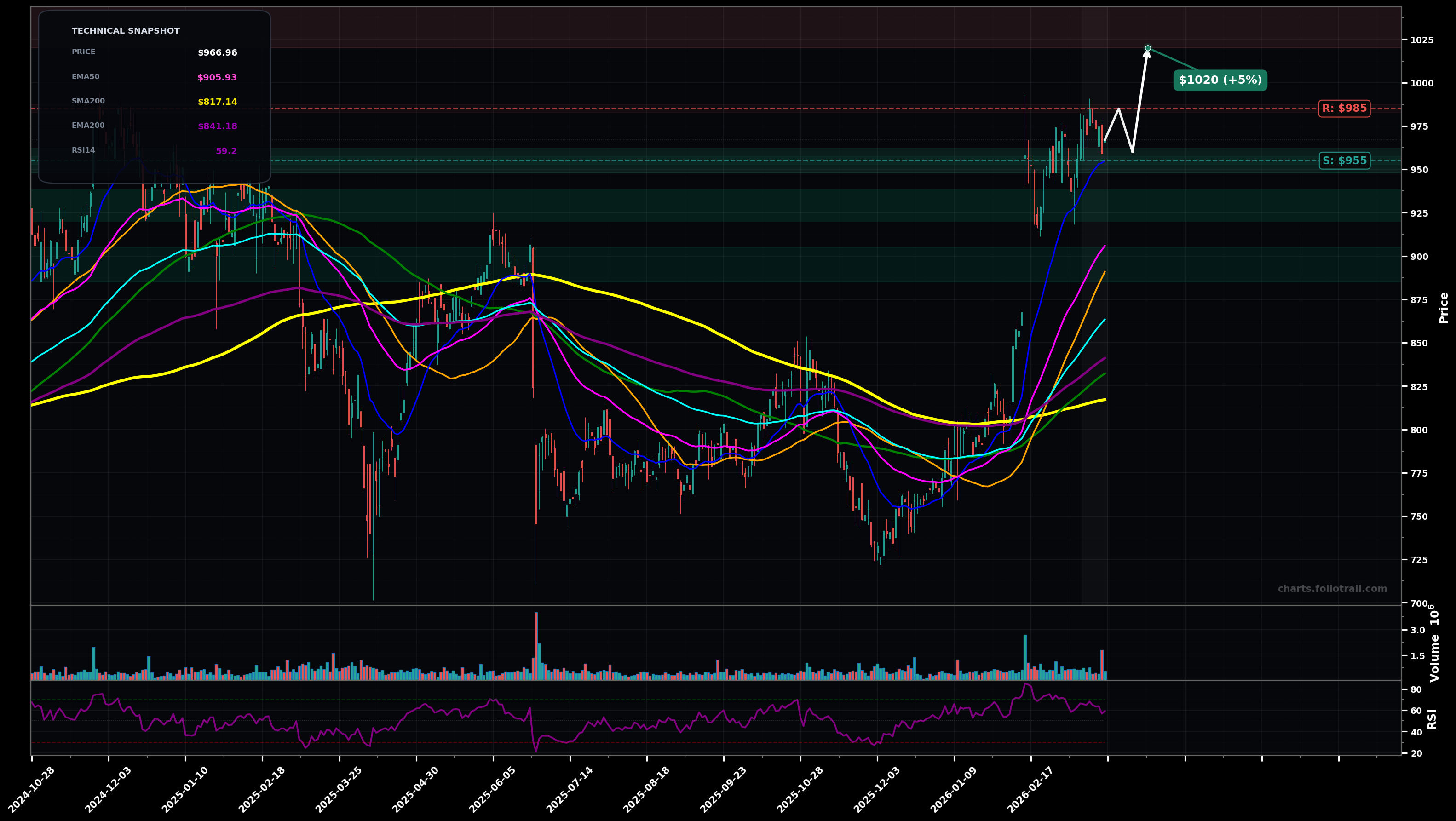 EQIX Equinix, Inc. daily candlestick chart with moving averages and RSI — uptrend