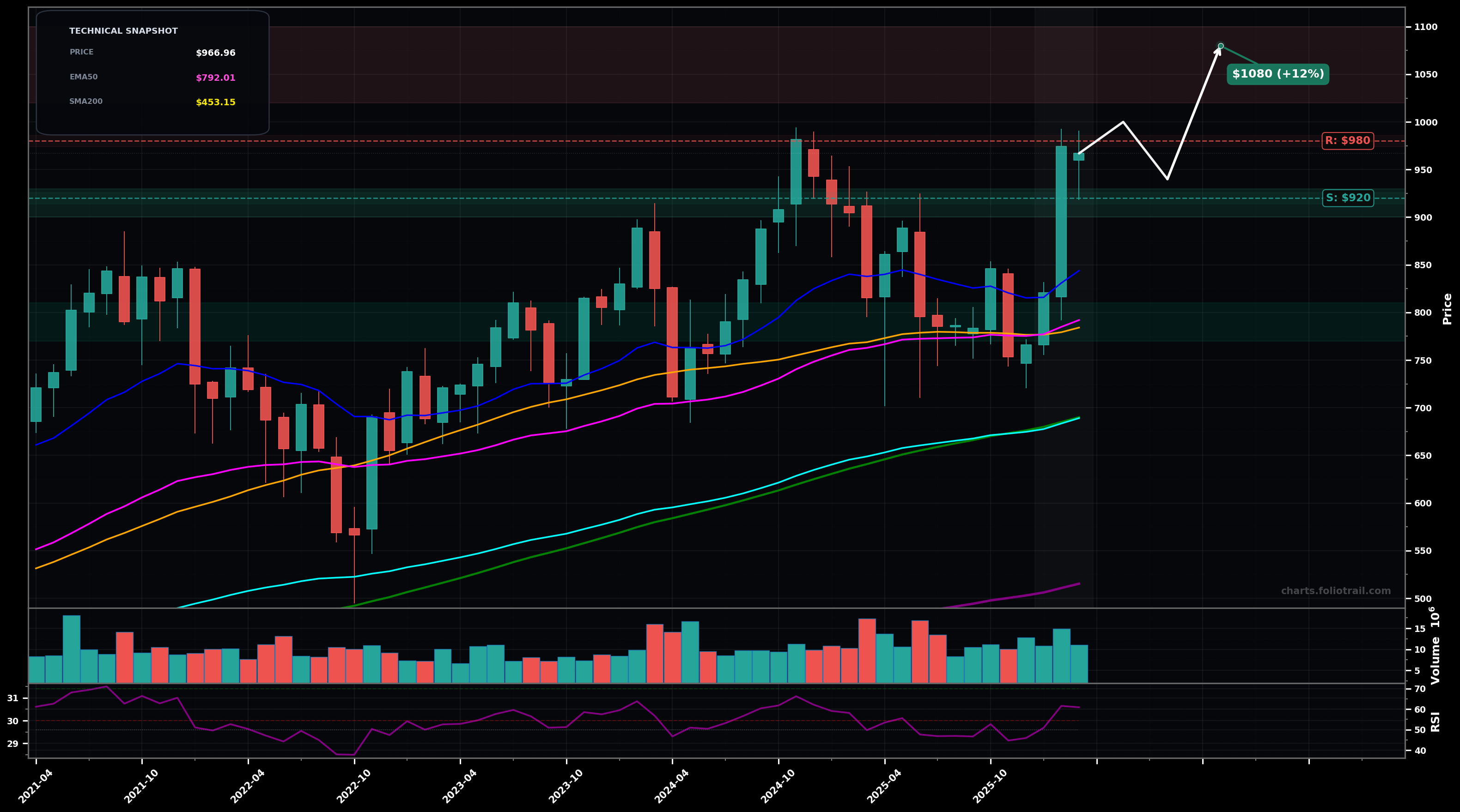 EQIX Equinix, Inc. monthly candlestick chart with moving averages and RSI — uptrend