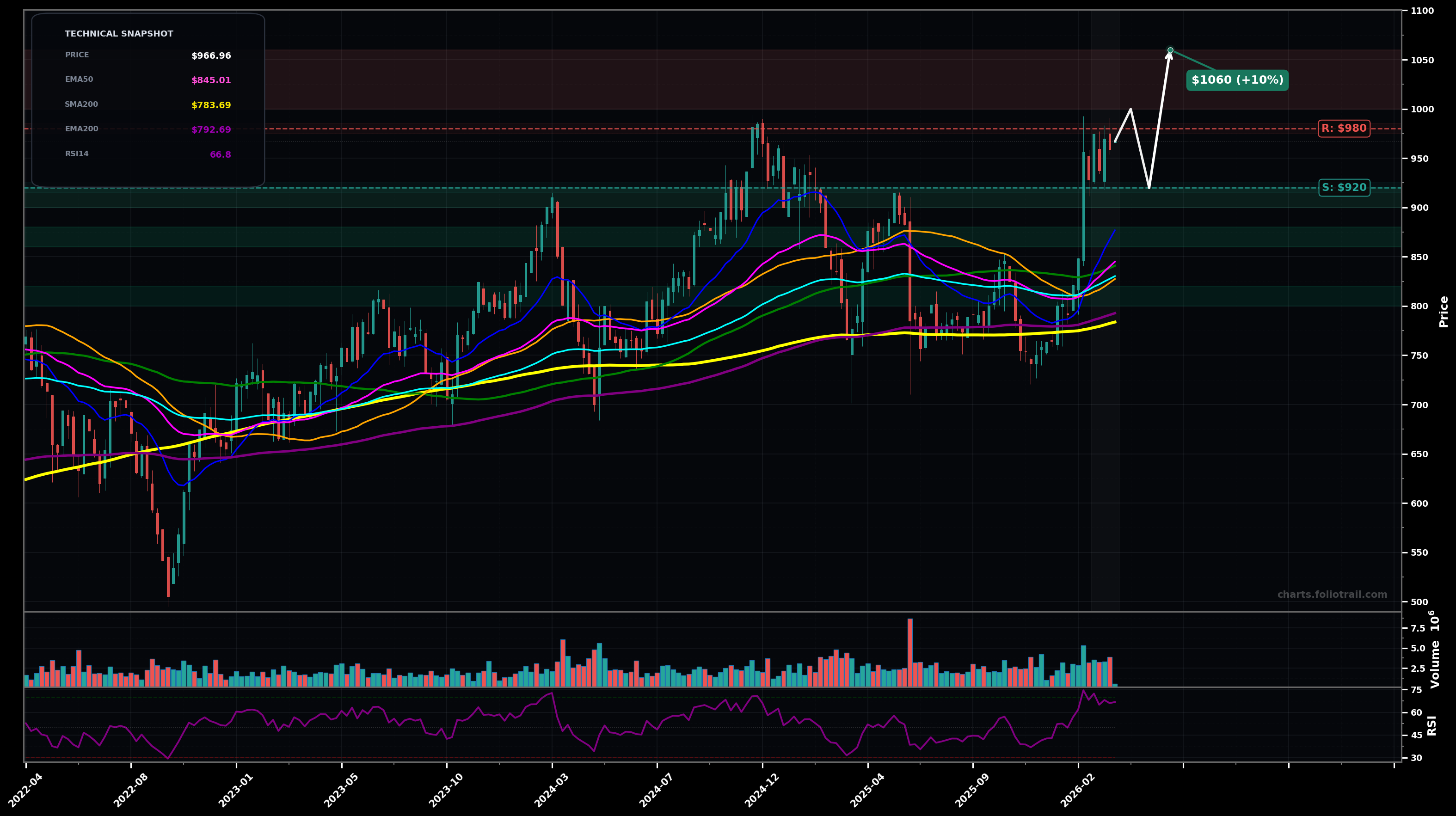 EQIX Equinix, Inc. weekly candlestick chart with 50-day and 200-day moving averages, EMA crossovers, and RSI momentum indicator — uptrend as of March 24, 2026