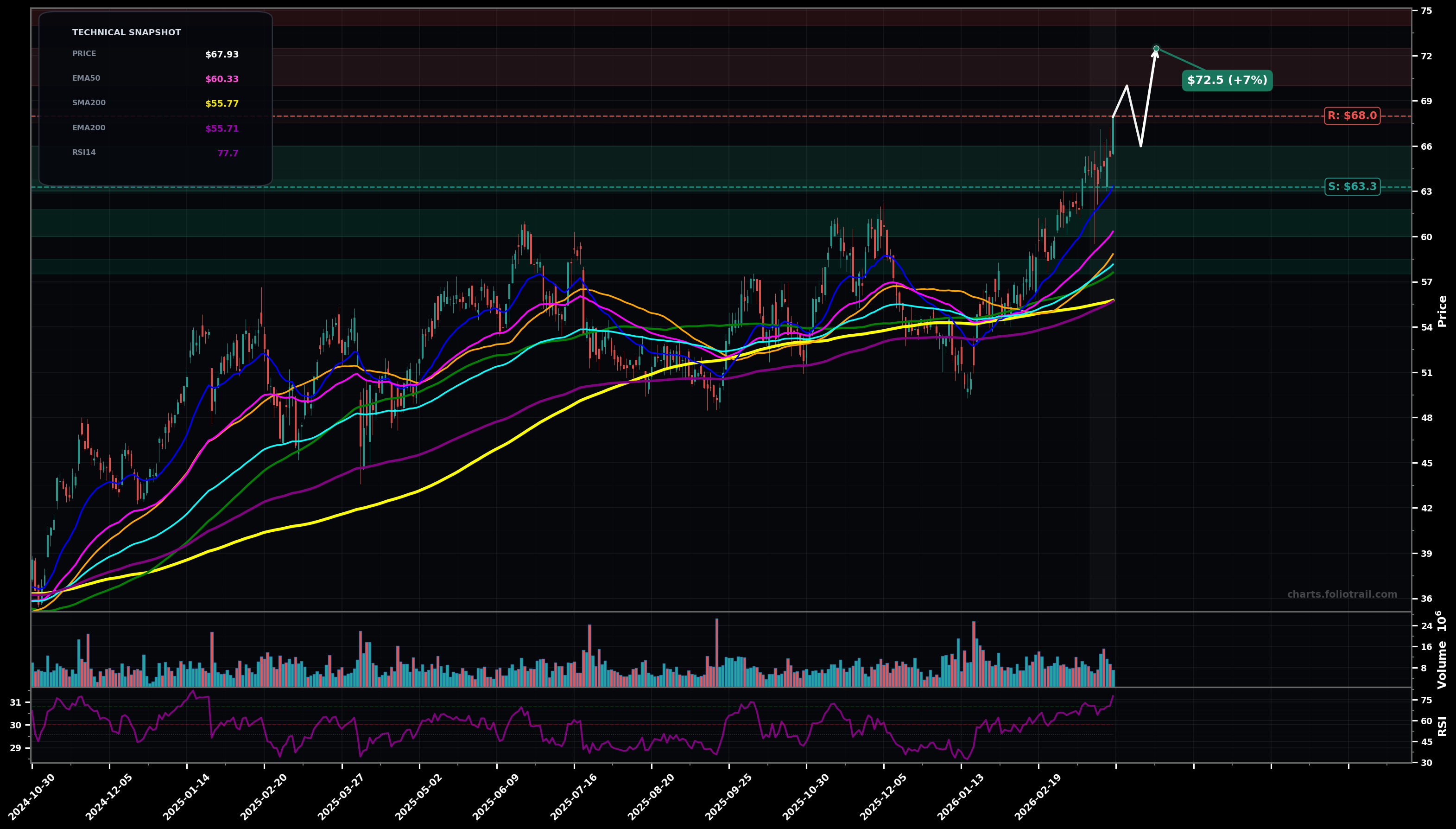 EQT EQT Corporation daily candlestick chart with moving averages and RSI — parabolic