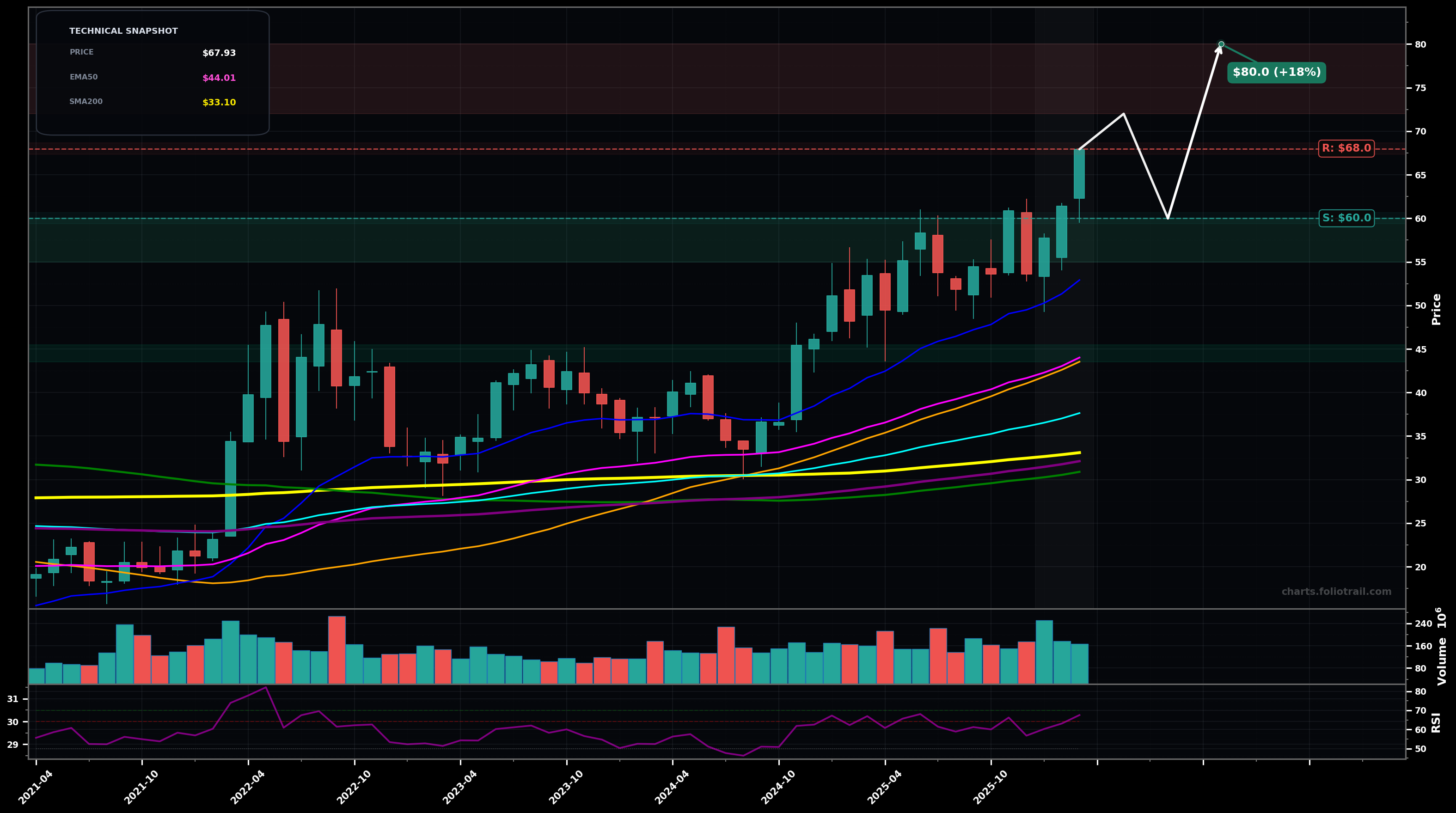 EQT EQT Corporation monthly candlestick chart with moving averages and RSI — parabolic