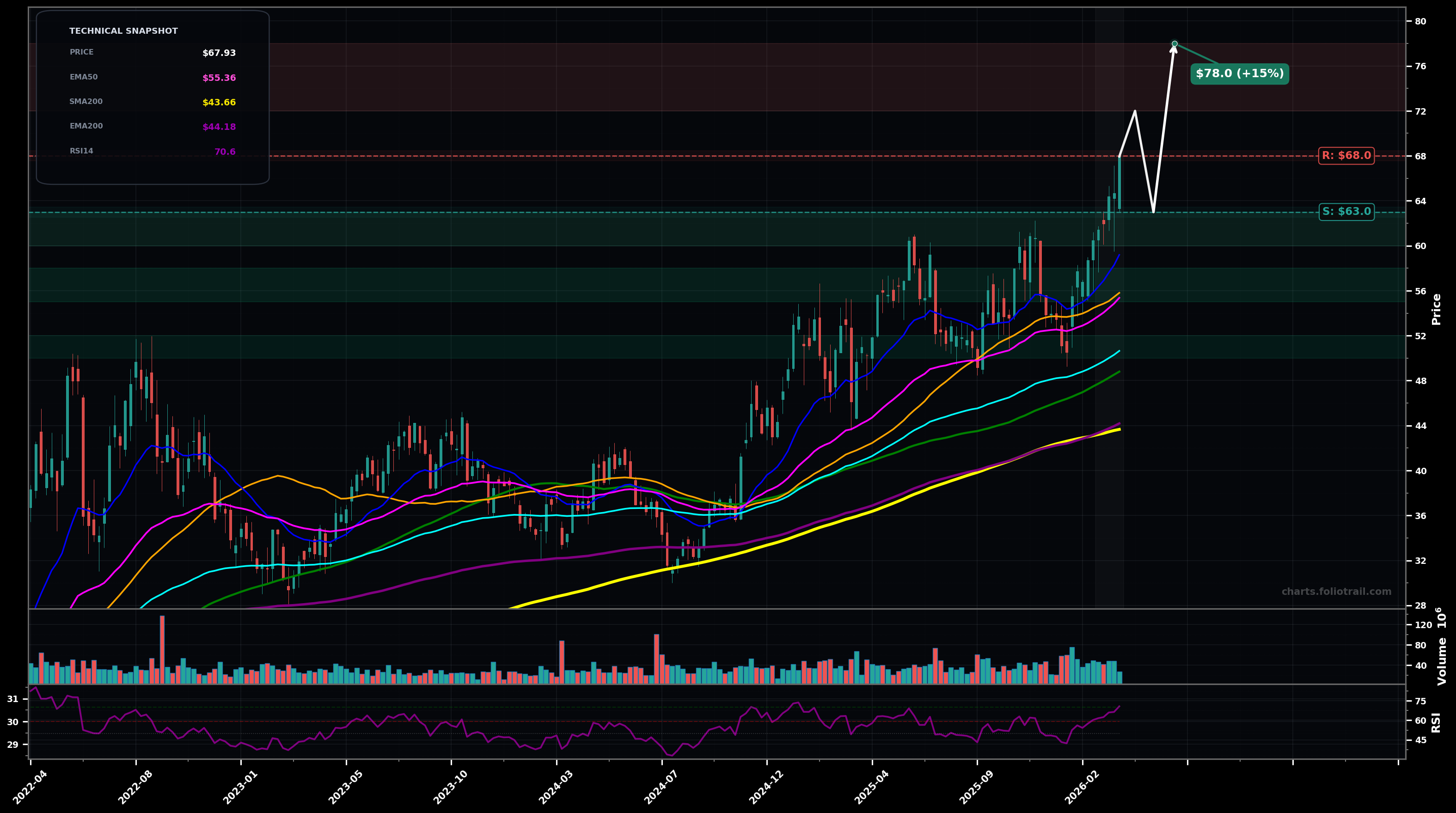 EQT EQT Corporation weekly candlestick chart with moving averages and RSI — uptrend