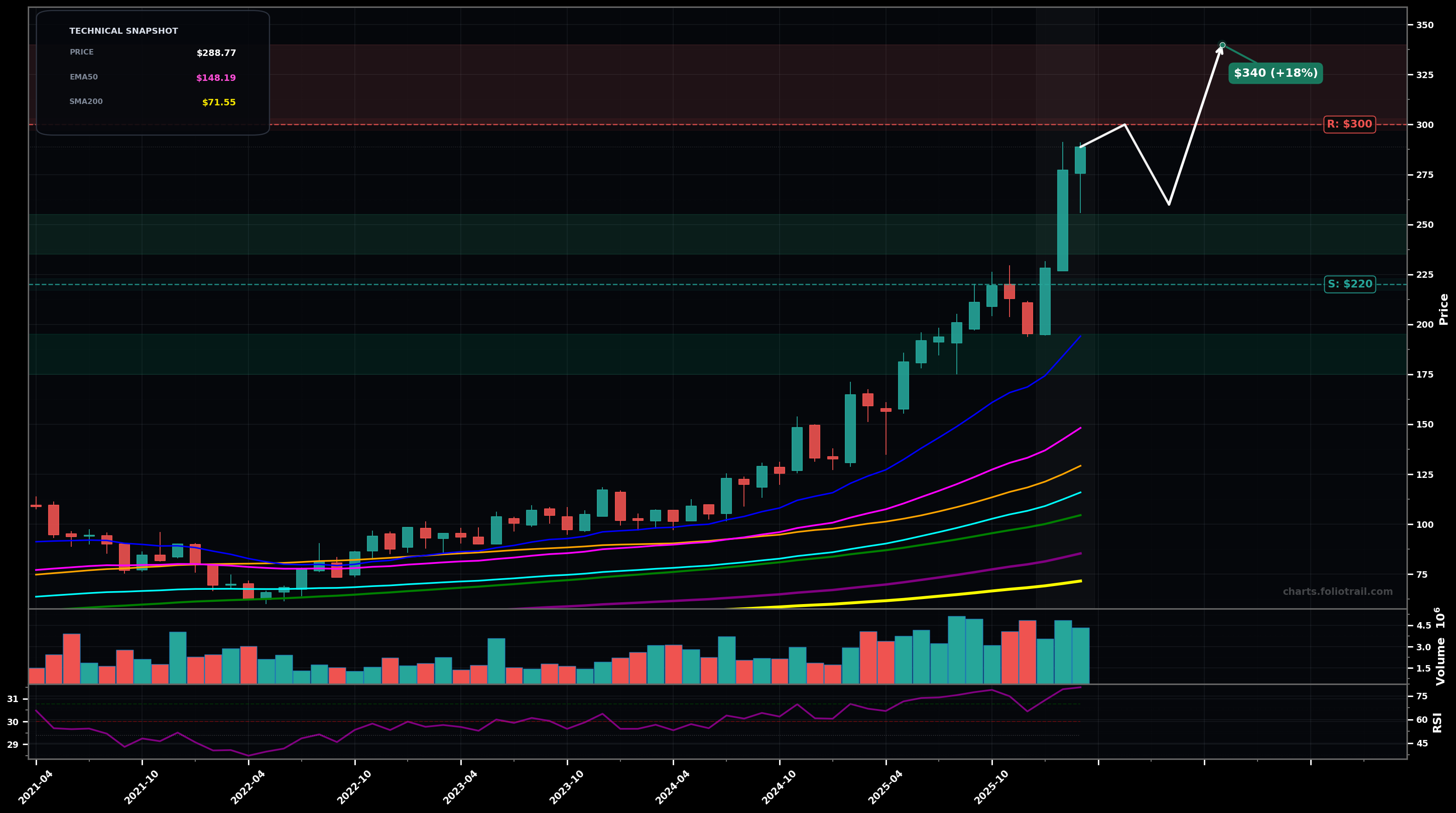 ESE Esco Technologies Inc. monthly candlestick chart with 50-day and 200-day moving averages, EMA crossovers, and RSI momentum indicator — parabolic as of March 26, 2026