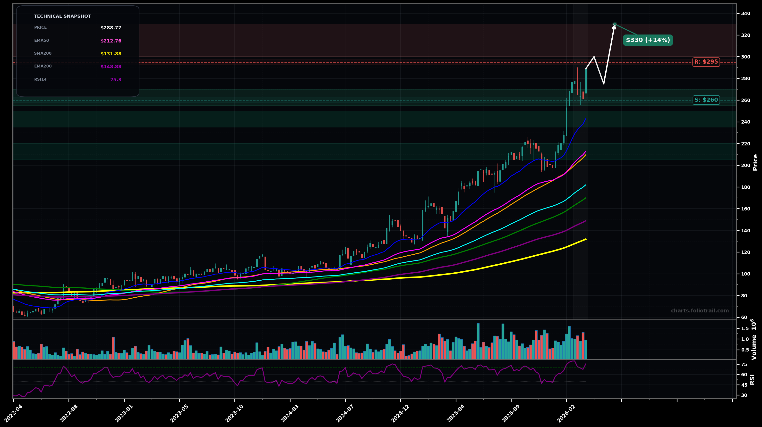 ESE Esco Technologies Inc. weekly candlestick chart with 50-day and 200-day moving averages, EMA crossovers, and RSI momentum indicator — uptrend as of March 26, 2026