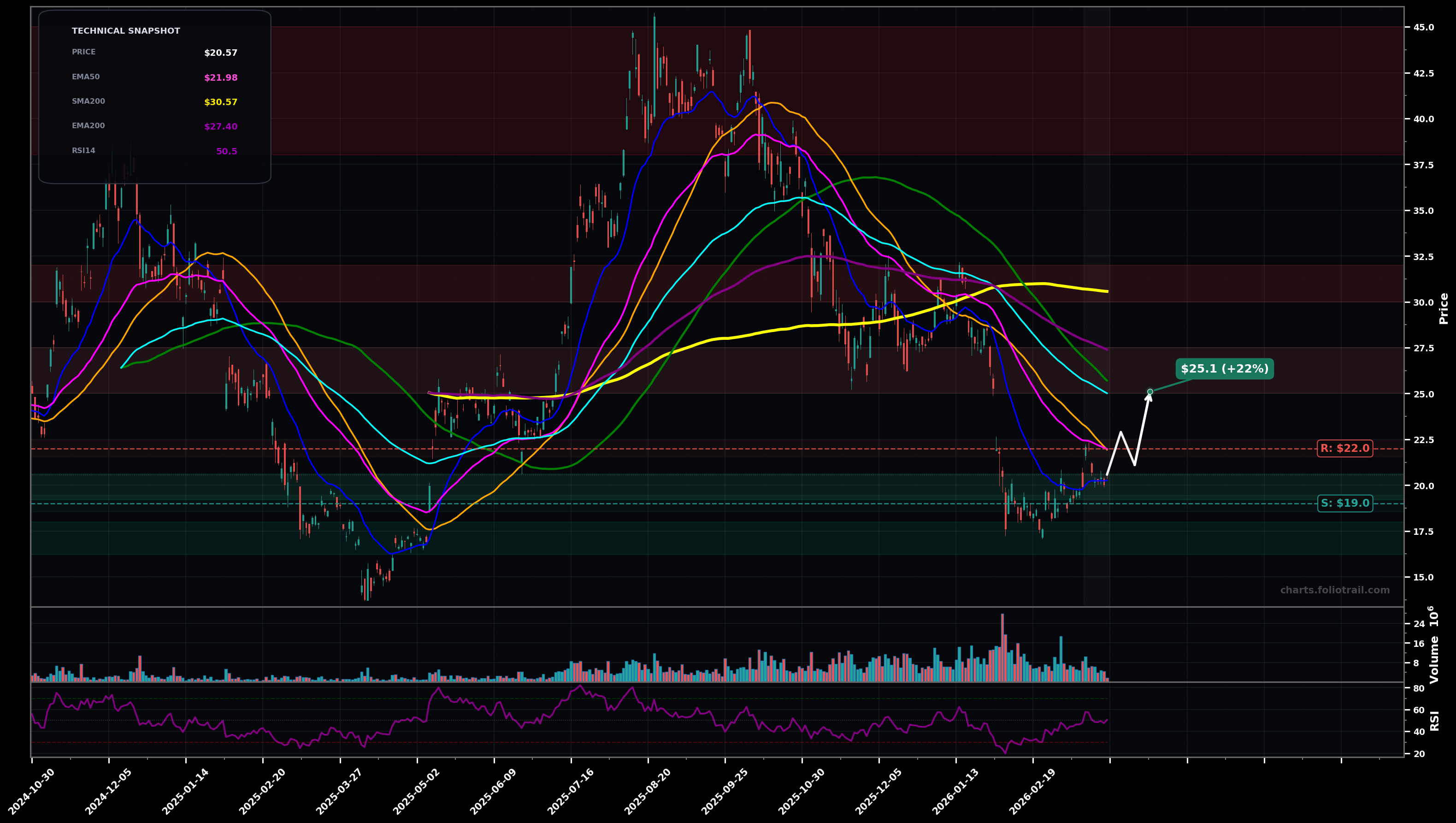 ETH Grayscale Ethereum Mini Trust ETF daily candlestick chart with 50-day and 200-day moving averages, EMA crossovers, and RSI momentum indicator — bottoming attempt as of March 26, 2026
