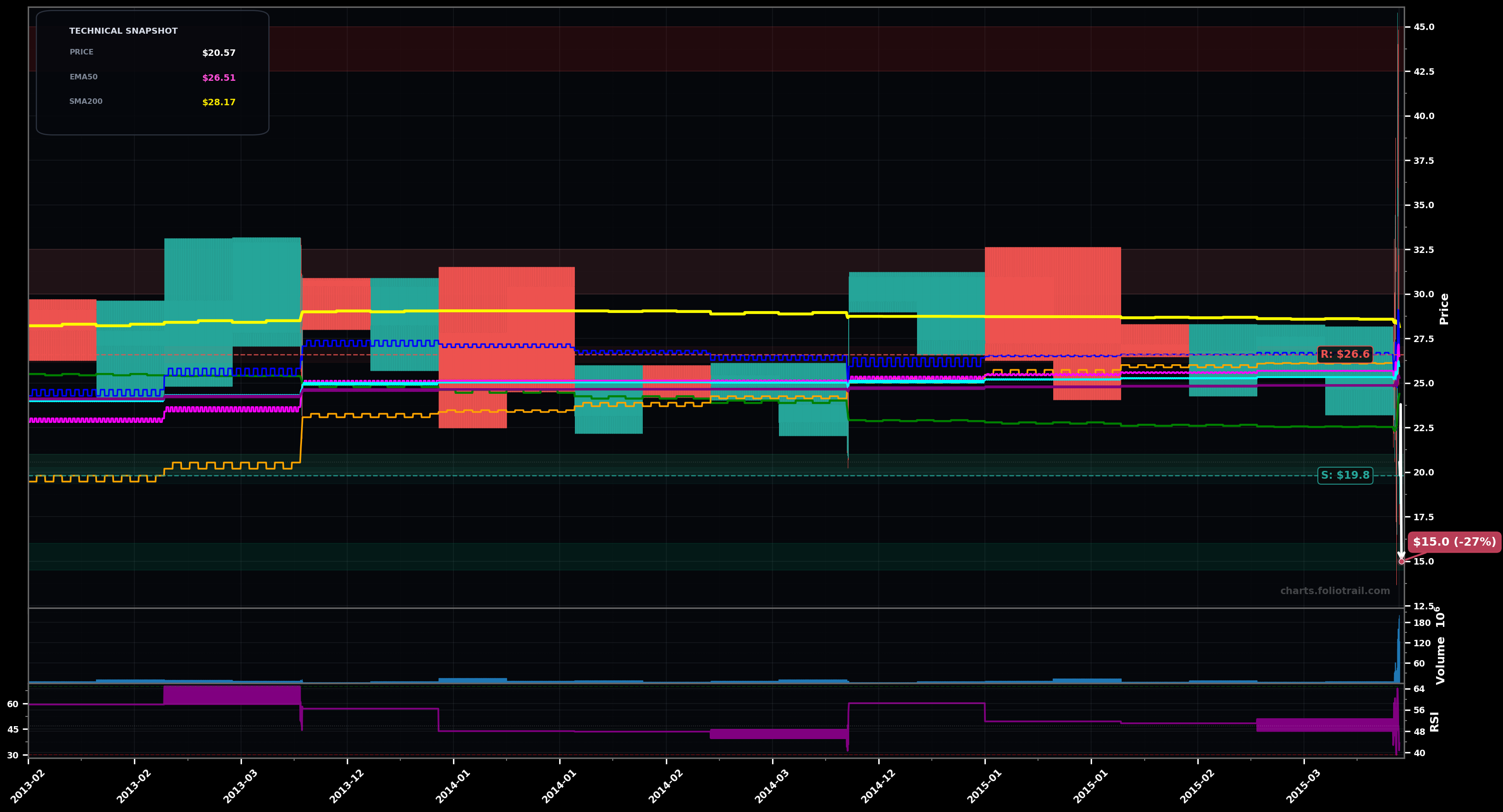 ETH Grayscale Ethereum Mini Trust ETF monthly candlestick chart with 50-day and 200-day moving averages, EMA crossovers, and RSI momentum indicator — downtrend as of March 26, 2026