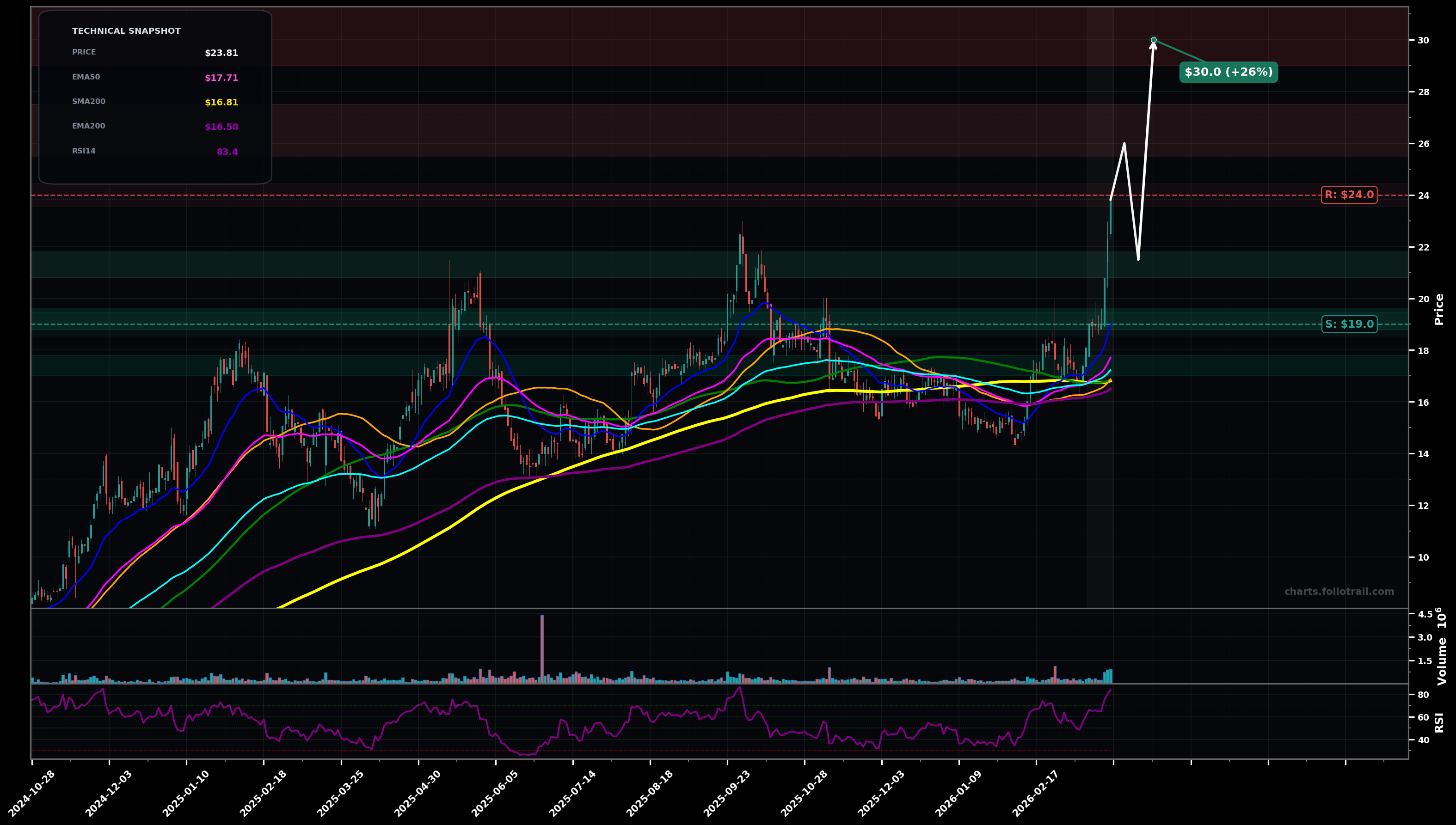 ETON Eton Pharmaceuticals Inc. daily candlestick chart with moving averages and RSI — parabolic