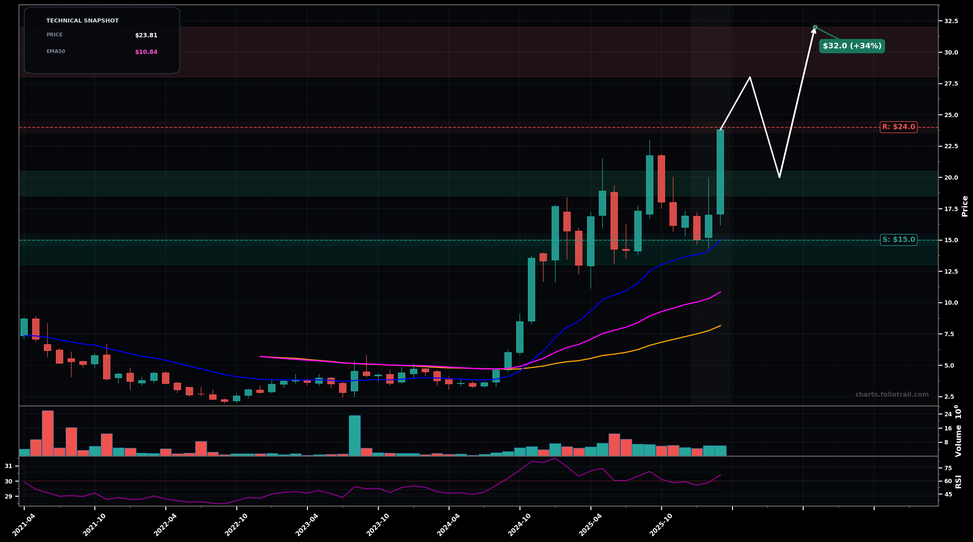 ETON Eton Pharmaceuticals Inc. monthly candlestick chart with moving averages and RSI — uptrend