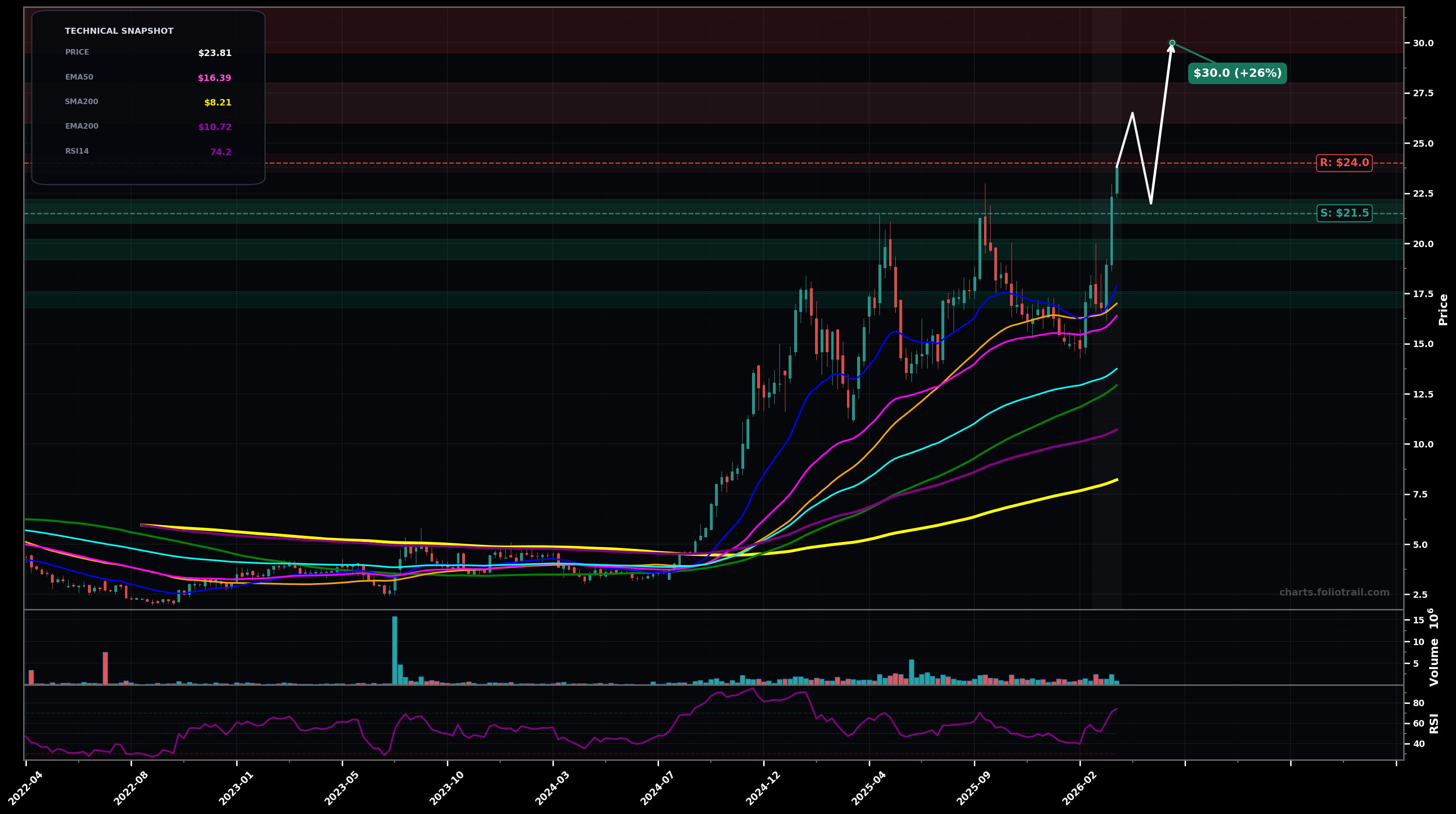 ETON Eton Pharmaceuticals Inc. weekly candlestick chart with moving averages and RSI — uptrend
