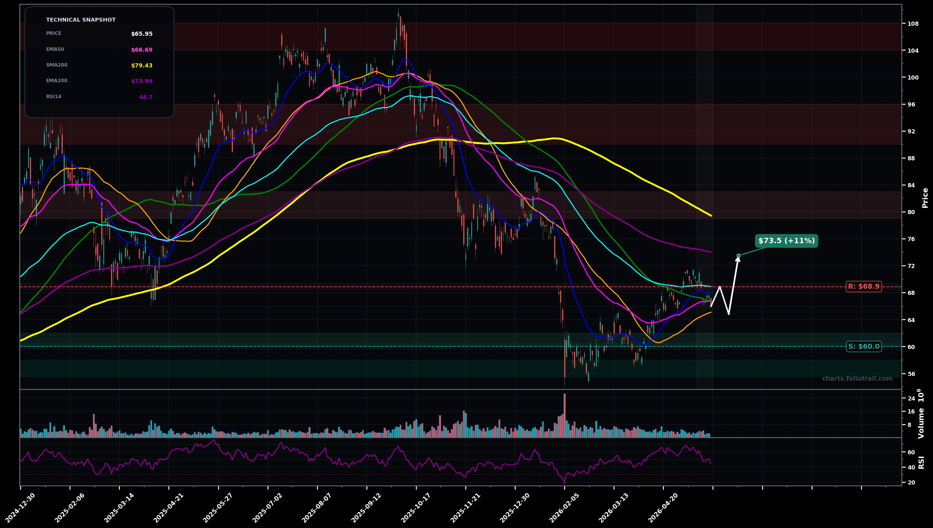 FBTC Fidelity Wise Origin Bitcoin Index Fund daily technical analysis chart — bottoming attempt, support $60.0, resistance $68.9