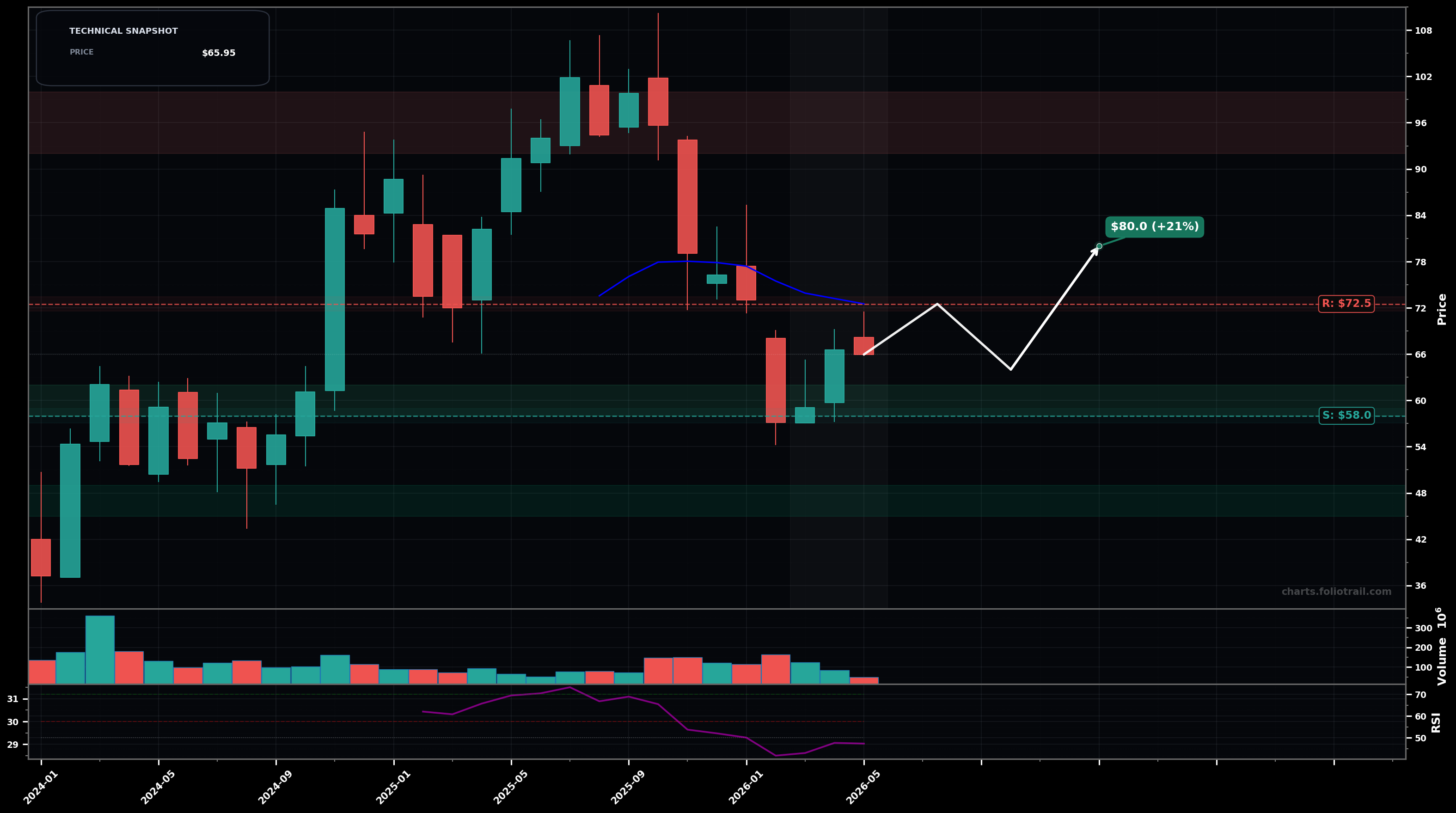FBTC Fidelity Wise Origin Bitcoin Index Fund monthly candlestick chart with moving averages and RSI — downtrend