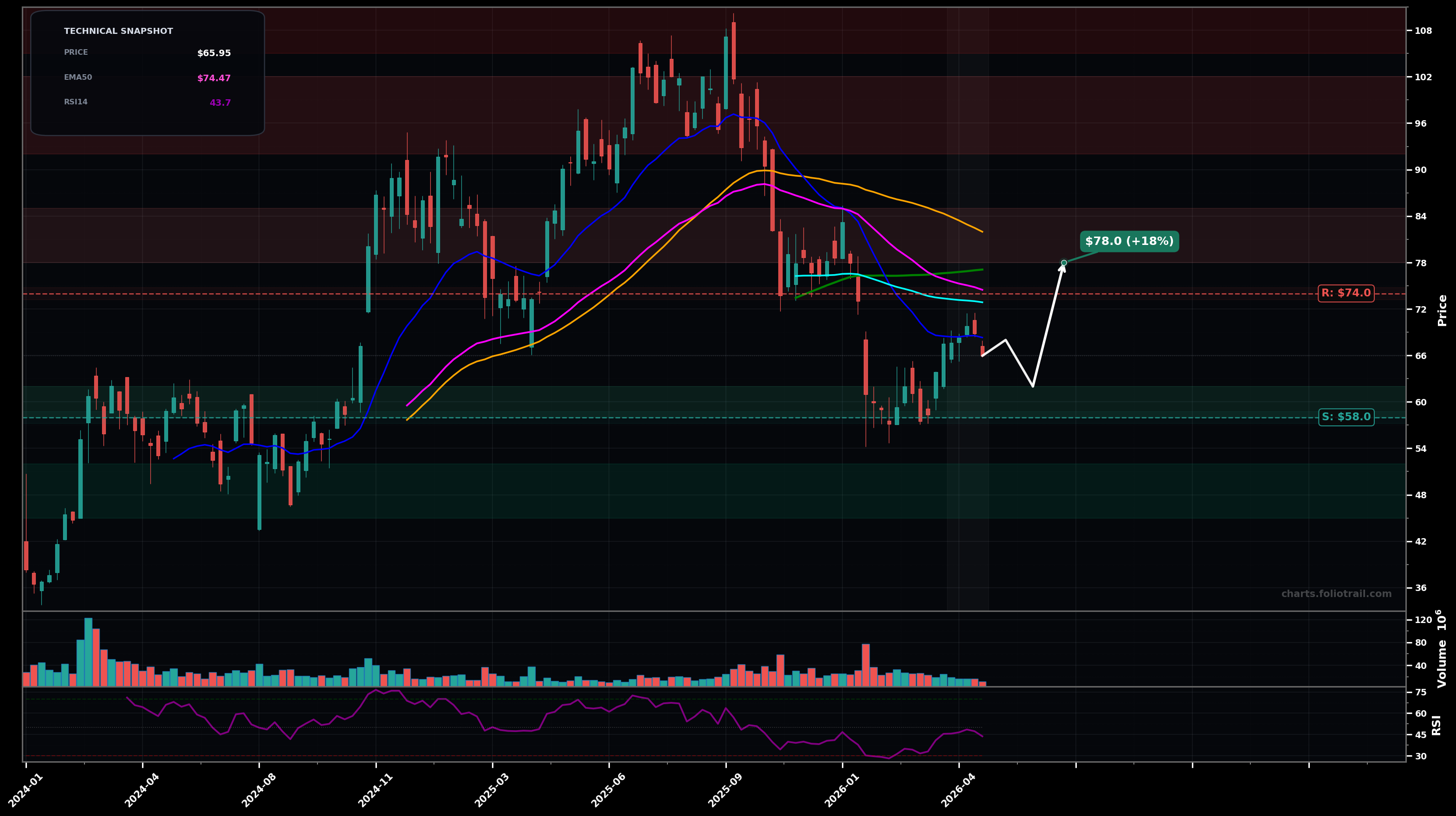 FBTC Fidelity Wise Origin Bitcoin Index Fund weekly candlestick chart with moving averages and RSI — downtrend