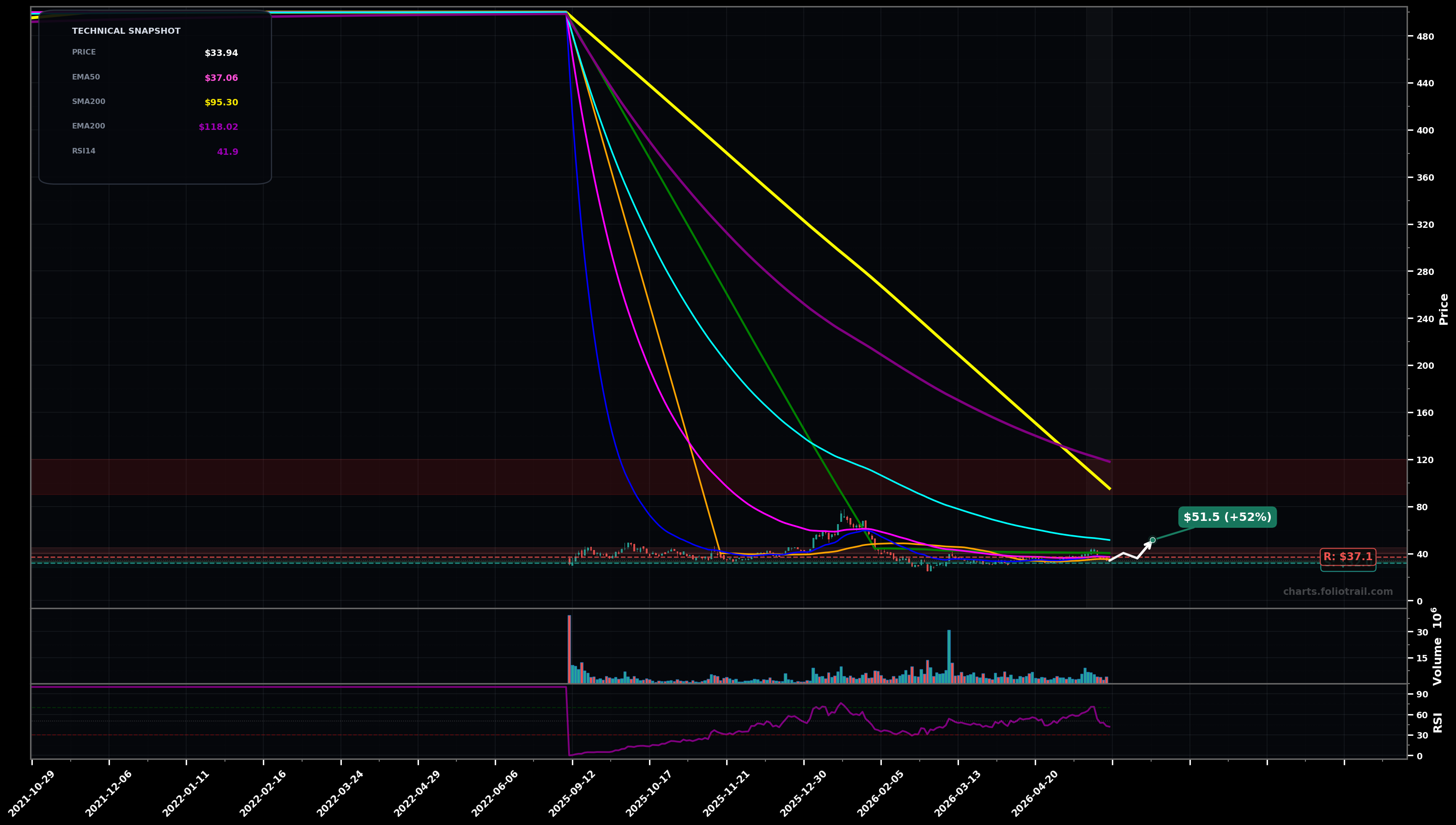 FIGR Figure Technology Solutions Inc Cl A daily technical analysis chart — stabilized base, support $32.0, resistance $37.1