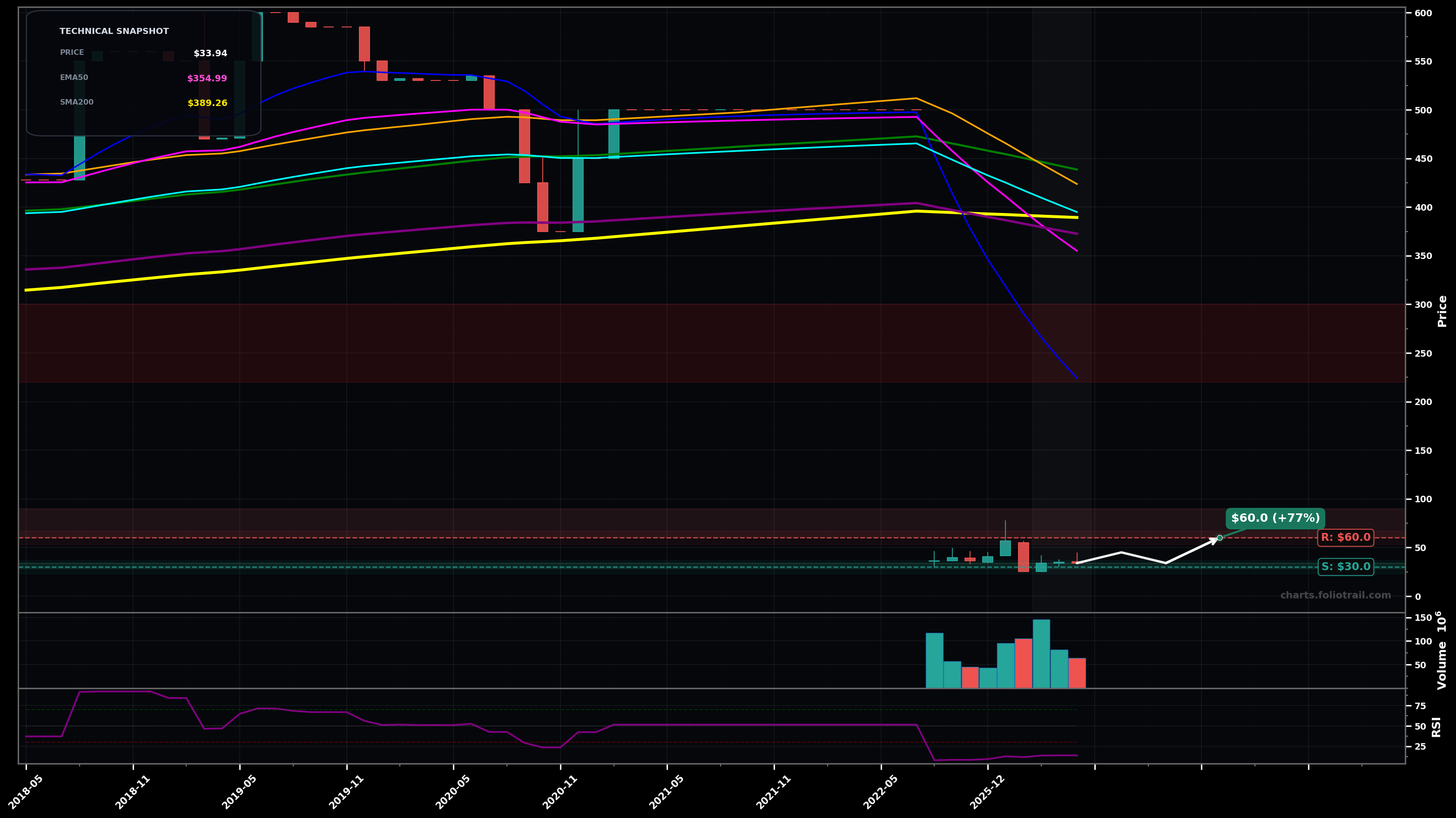 FIGR Figure Technology Solutions Inc Cl A monthly candlestick chart with moving averages and RSI — falling knife