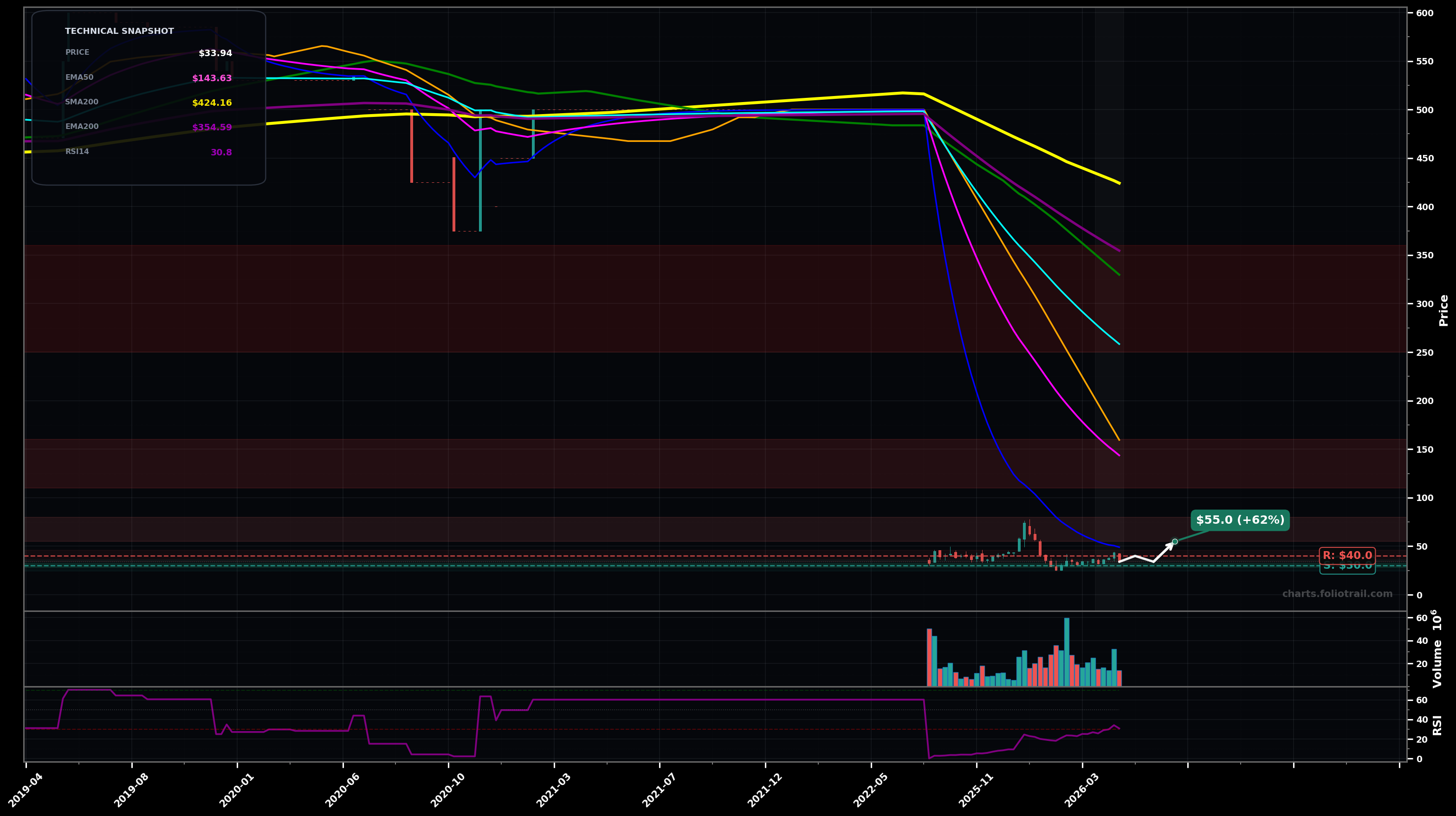FIGR Figure Technology Solutions Inc Cl A weekly candlestick chart with moving averages and RSI — falling knife