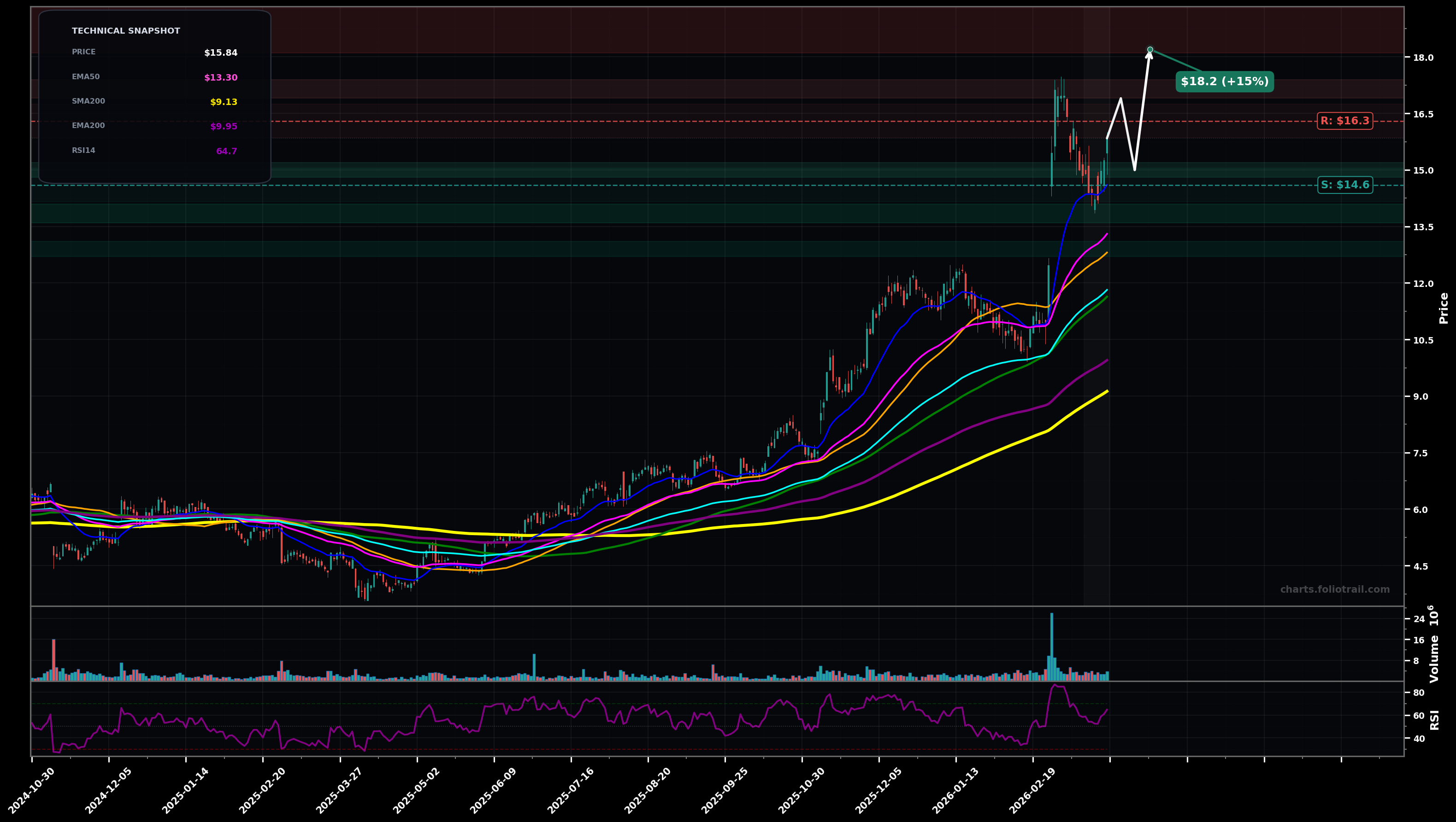 FIGS Figs Inc. daily candlestick chart with moving averages and RSI — uptrend